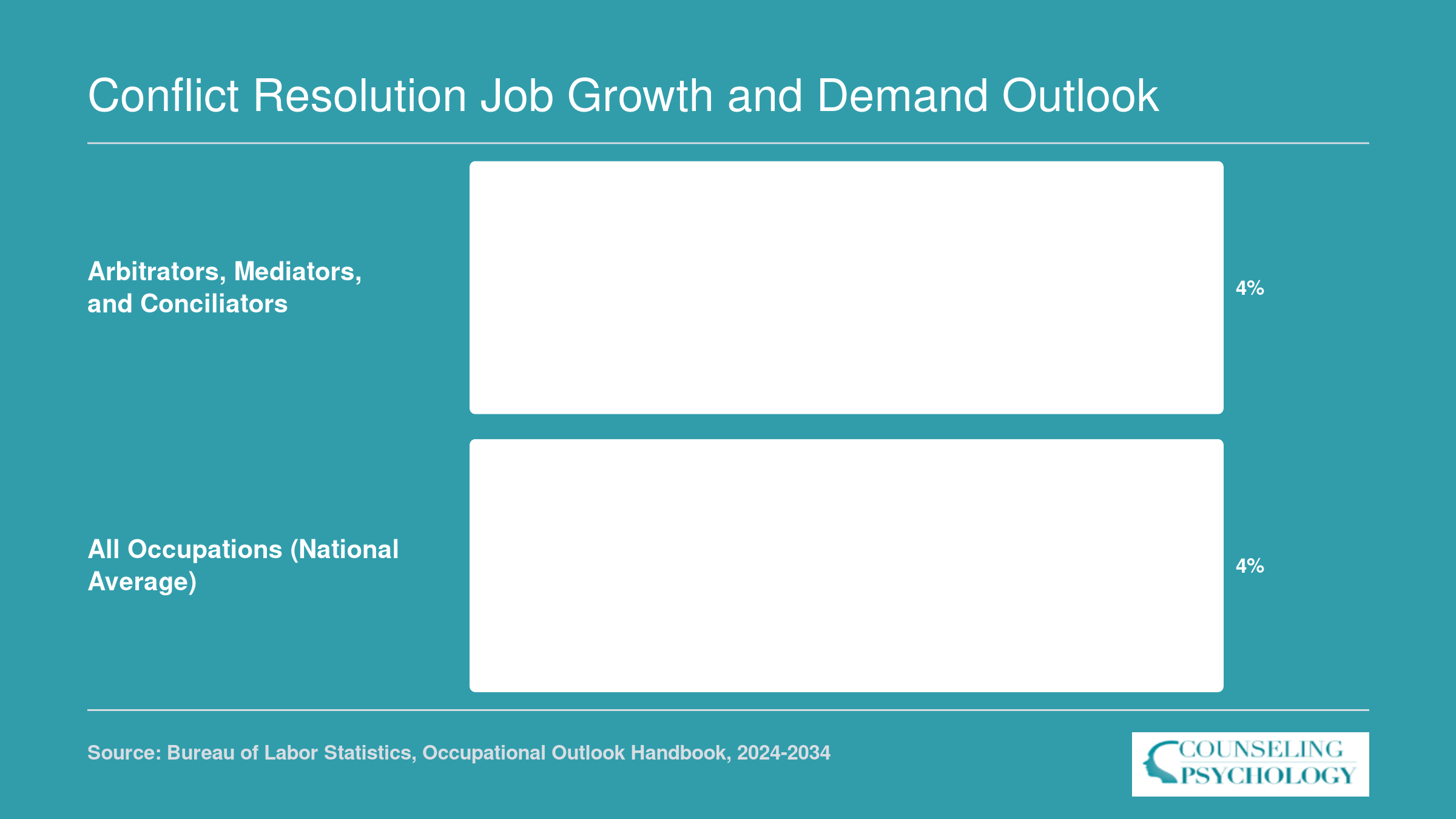 Projected job growth rate of 4% for mediators and 4% for all occupations nationally, 2024 to 2034, per BLS