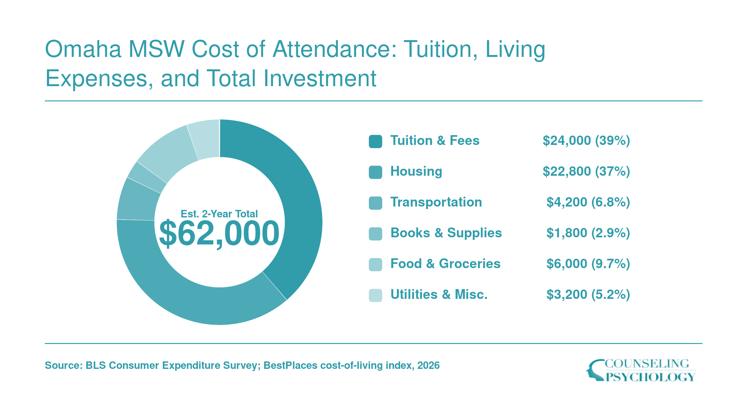 Estimated two-year MSW cost of attendance in Omaha totaling roughly $62,000 broken into tuition, housing, transportation, books, food, and utilities