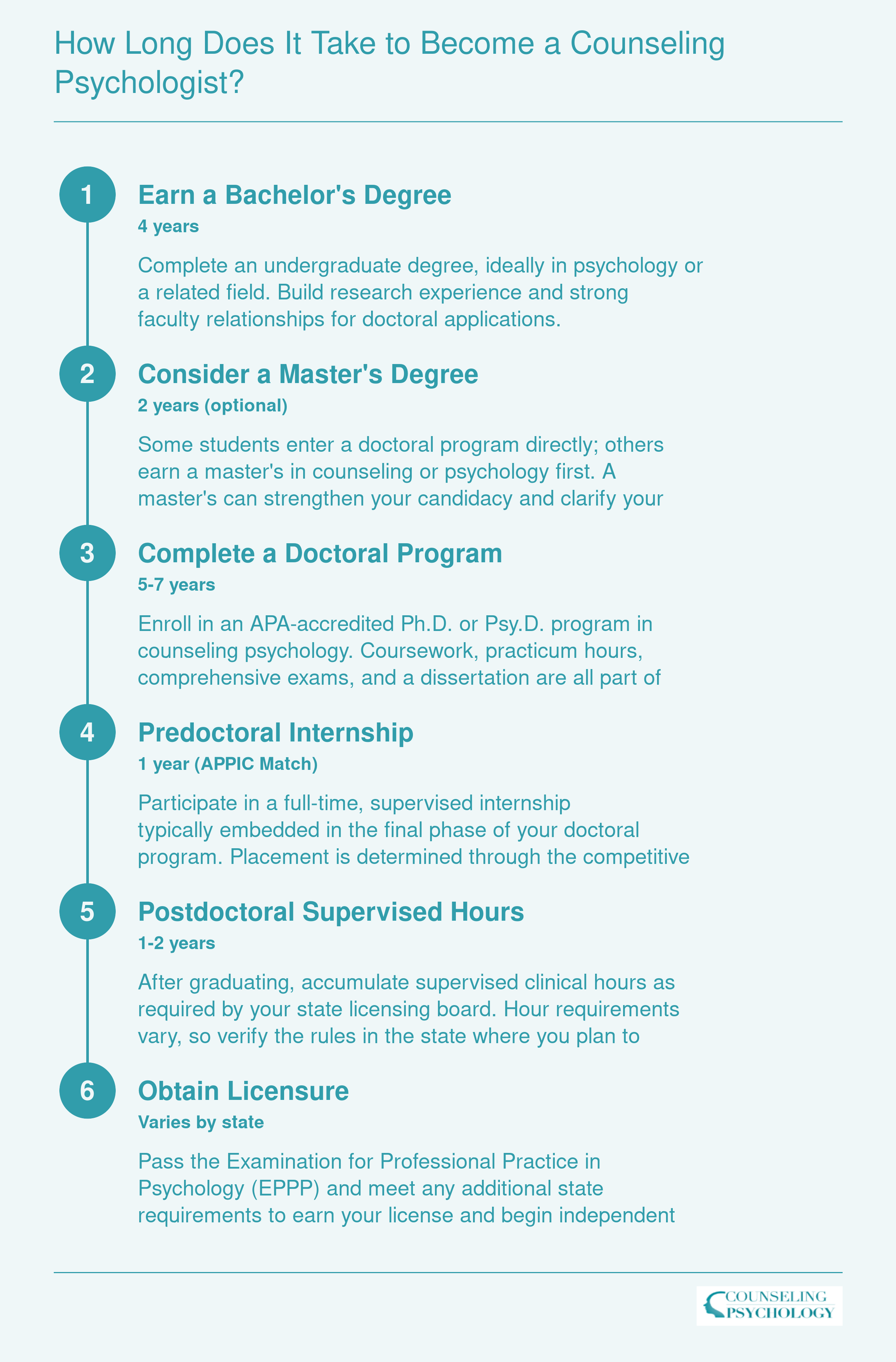 Six-step timeline showing 8 to 12 years from bachelor's degree through doctoral program, internship, postdoctoral hours, and licensure to become a counseling psychologist