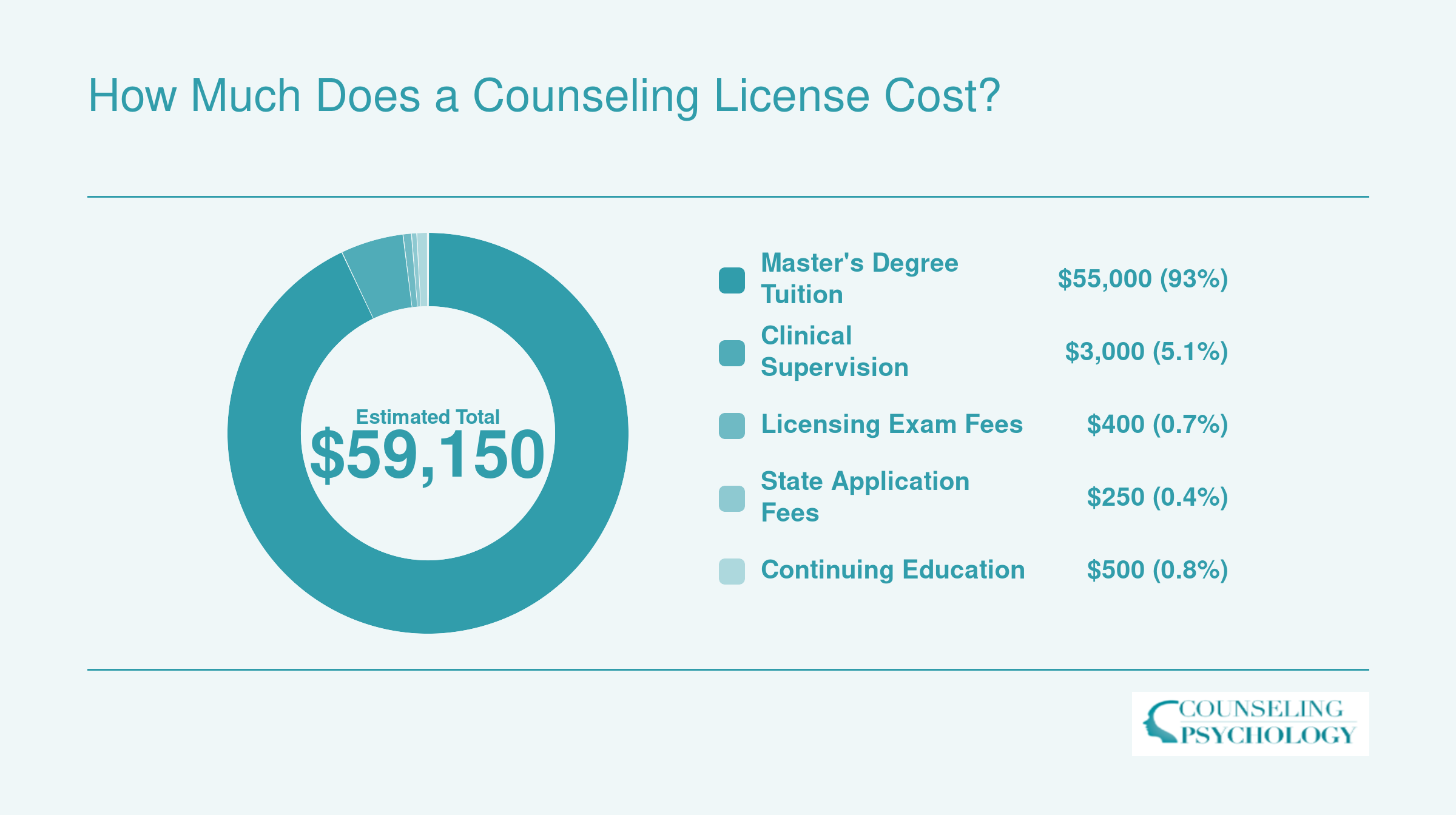 Approximate total cost of counseling licensure at $59,150, broken into tuition, supervision, exams, application fees, and continuing education