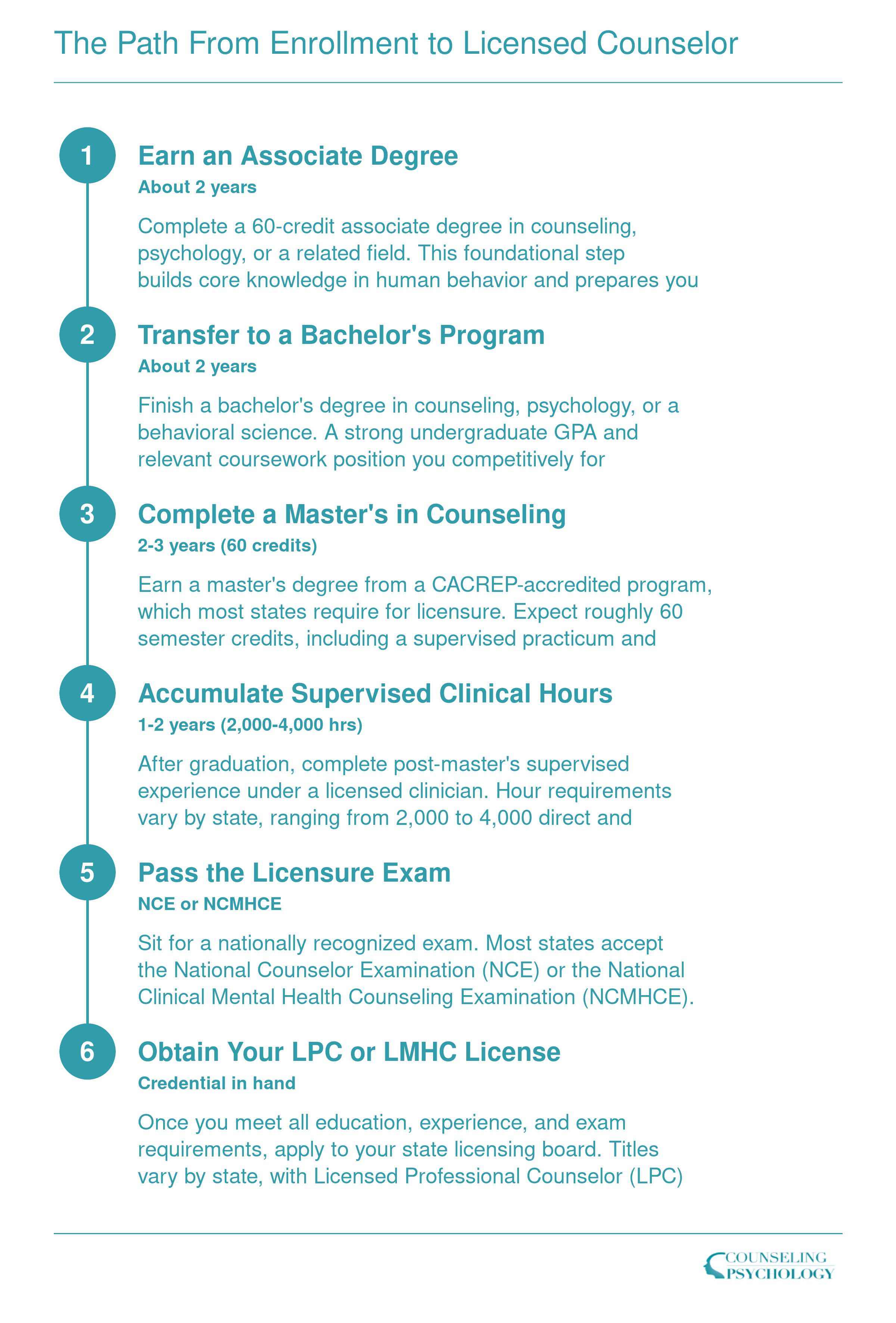 Six-step credentialing timeline from associate degree through LPC or LMHC licensure, spanning approximately 7 to 9 years total