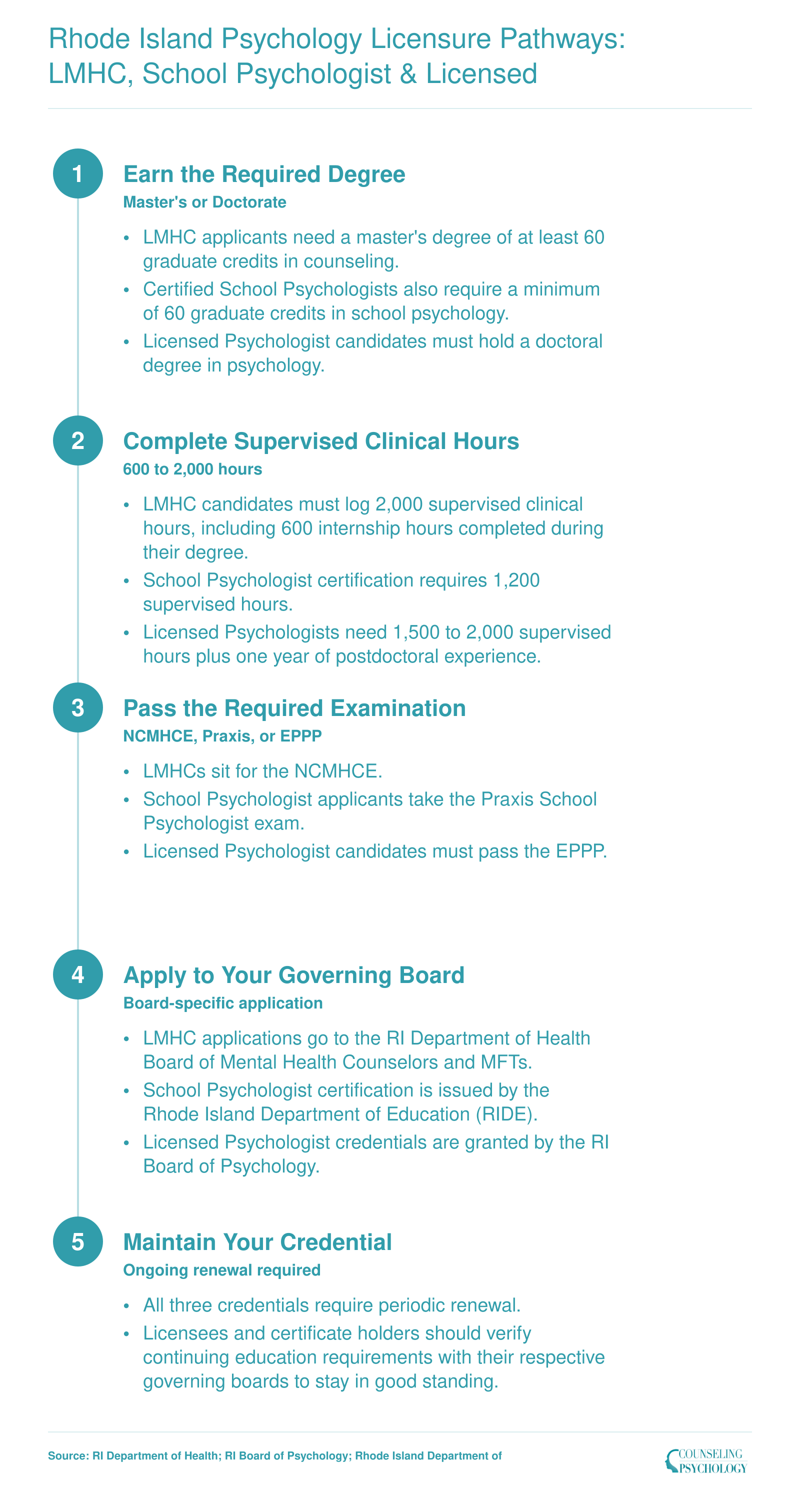 Five-step credentialing ladder comparing LMHC, Certified School Psychologist, and Licensed Psychologist licensure paths in Rhode Island for 2026