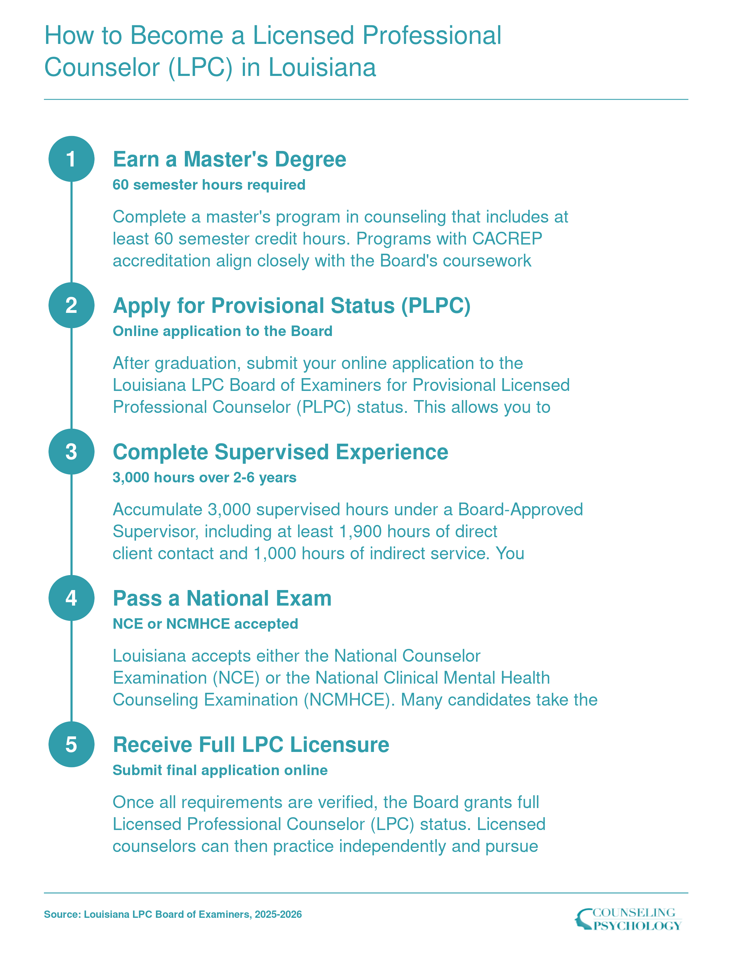 Five step LPC licensure pathway in Louisiana from master's degree through 3,000 supervised hours and NCE or NCMHCE exam to full licensure