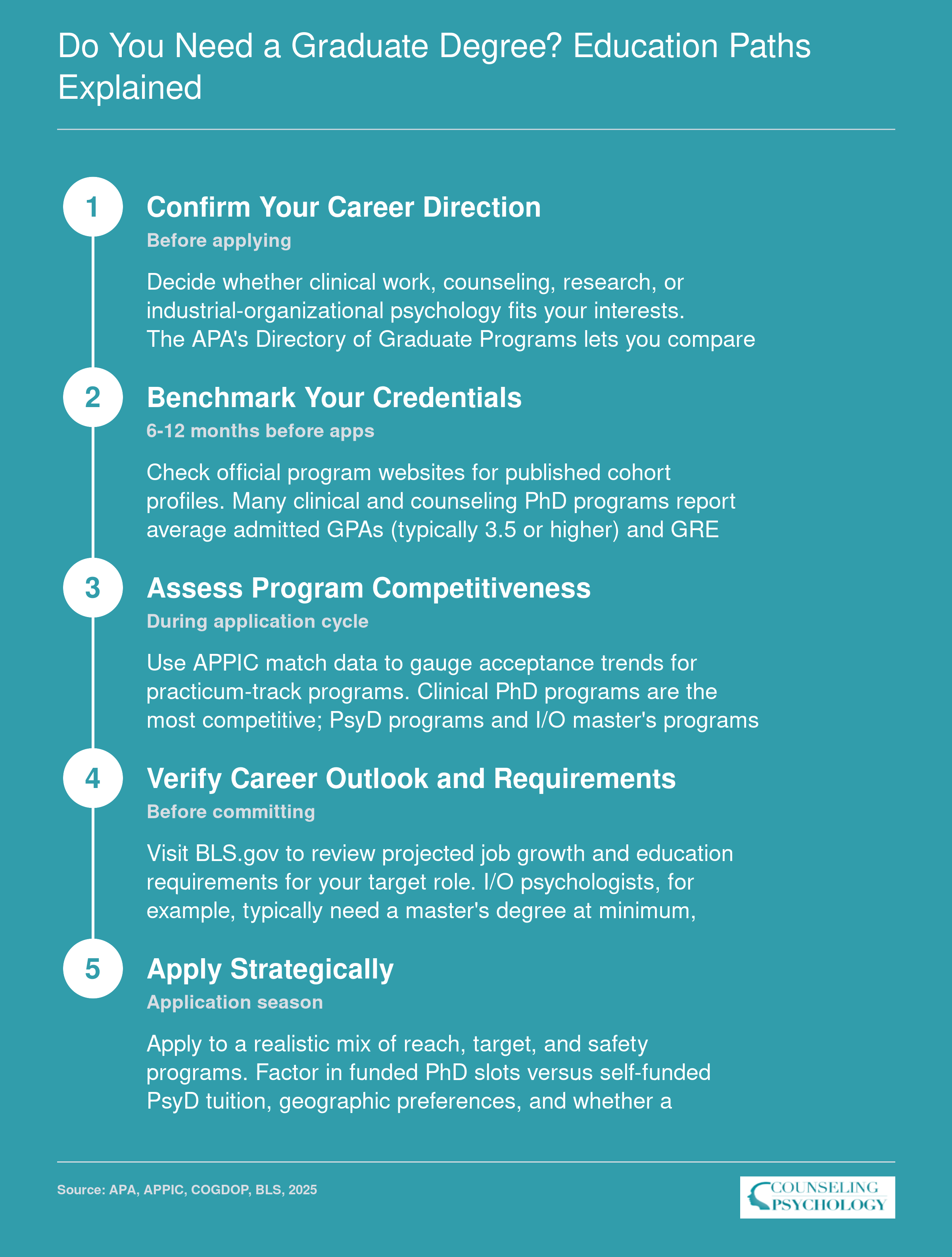 Five step process from choosing a psychology specialization through strategic graduate program applications, with admission benchmarks and research tools at each stage