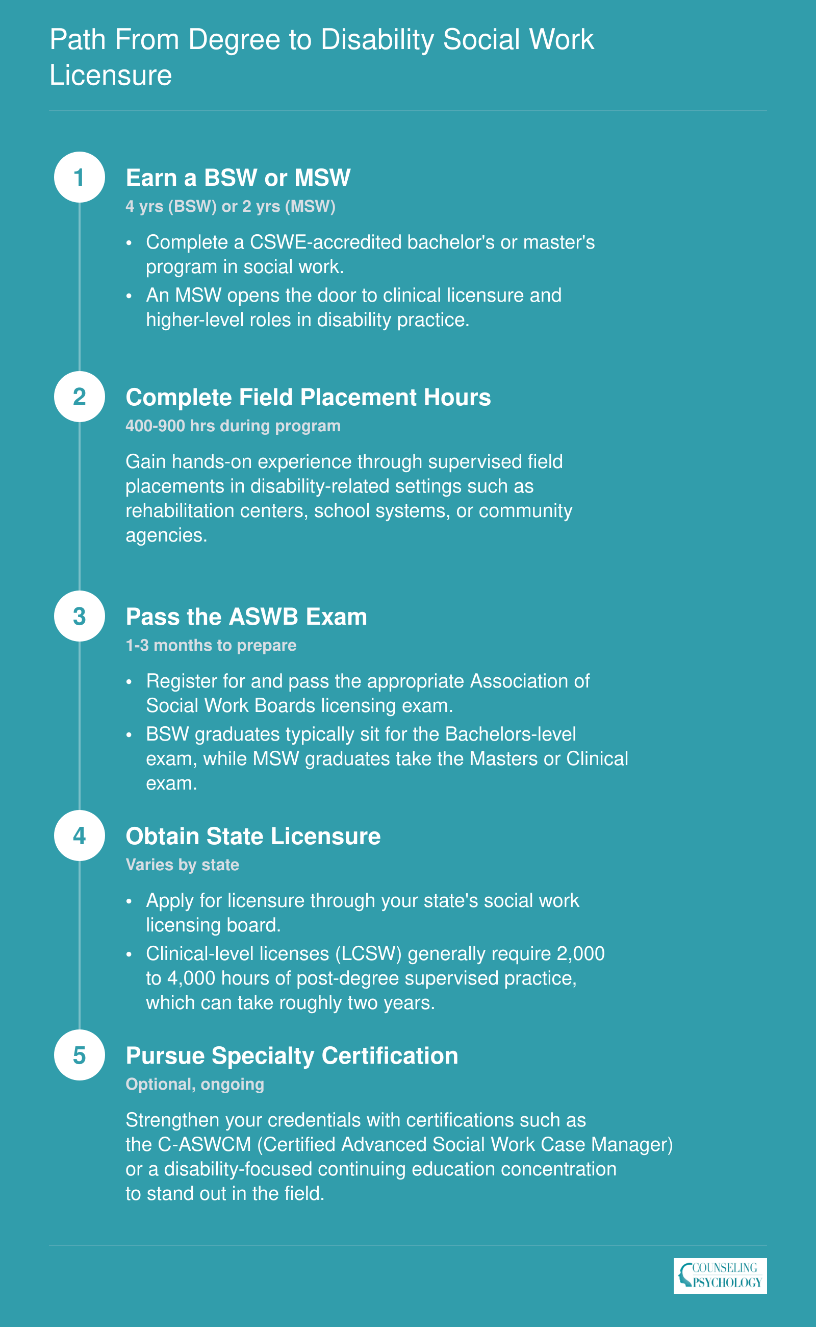 Five-step credentialing ladder from earning a BSW or MSW through field placement, ASWB exam, state licensure, and optional specialty certification, with approximate timelines at each stage