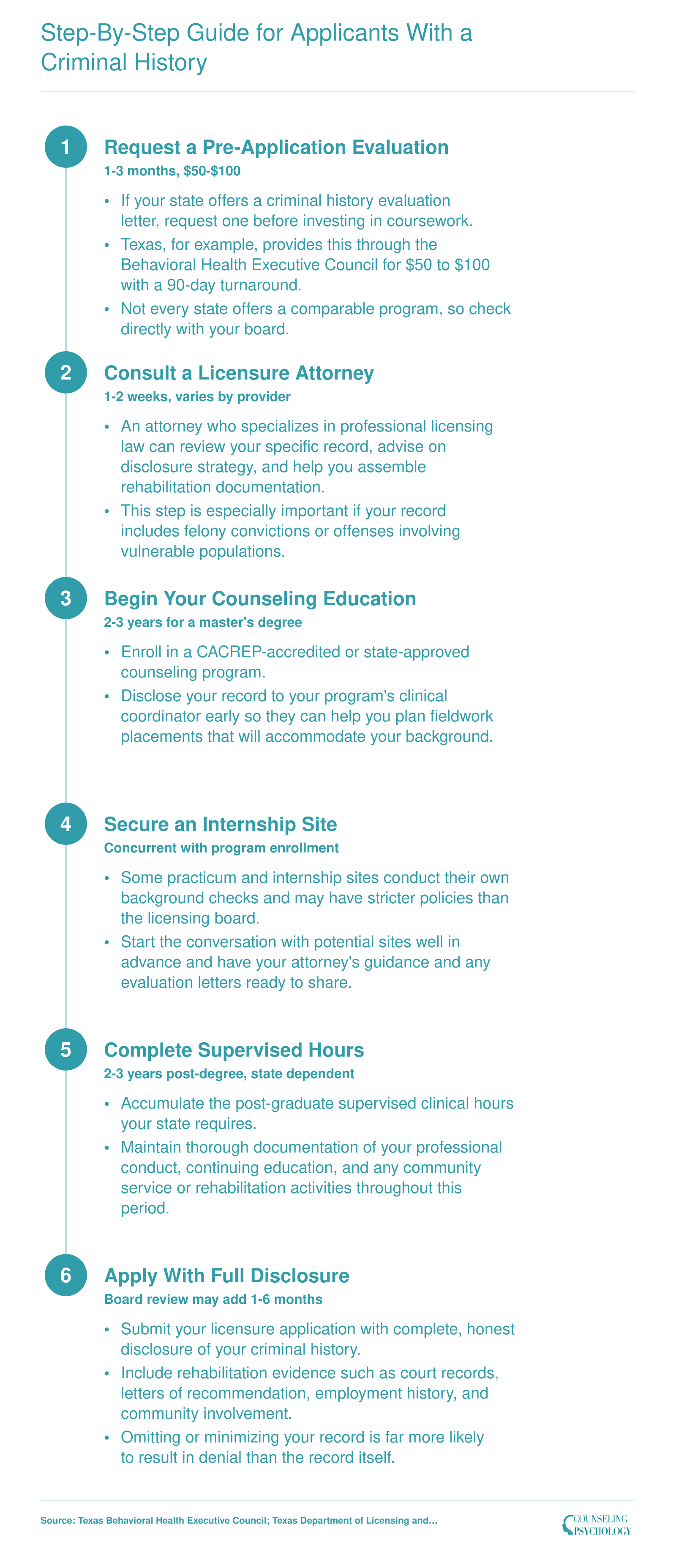 Six-step timeline for LPC applicants with a criminal history, from pre-application evaluation through licensure with full disclosure