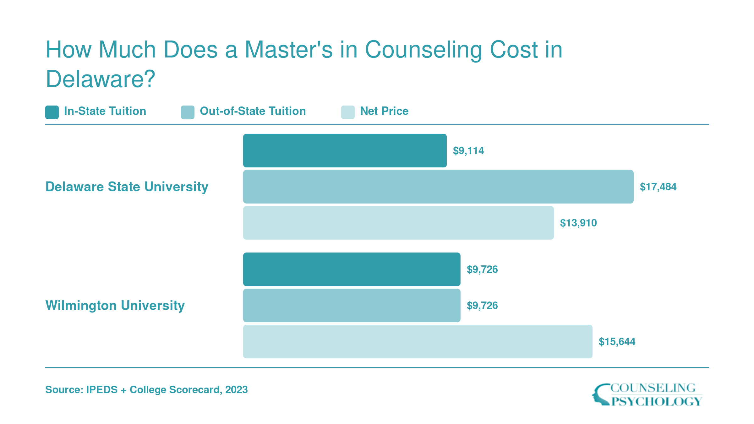 Tuition and net price comparison for Delaware State University and Wilmington University counseling programs in 2026