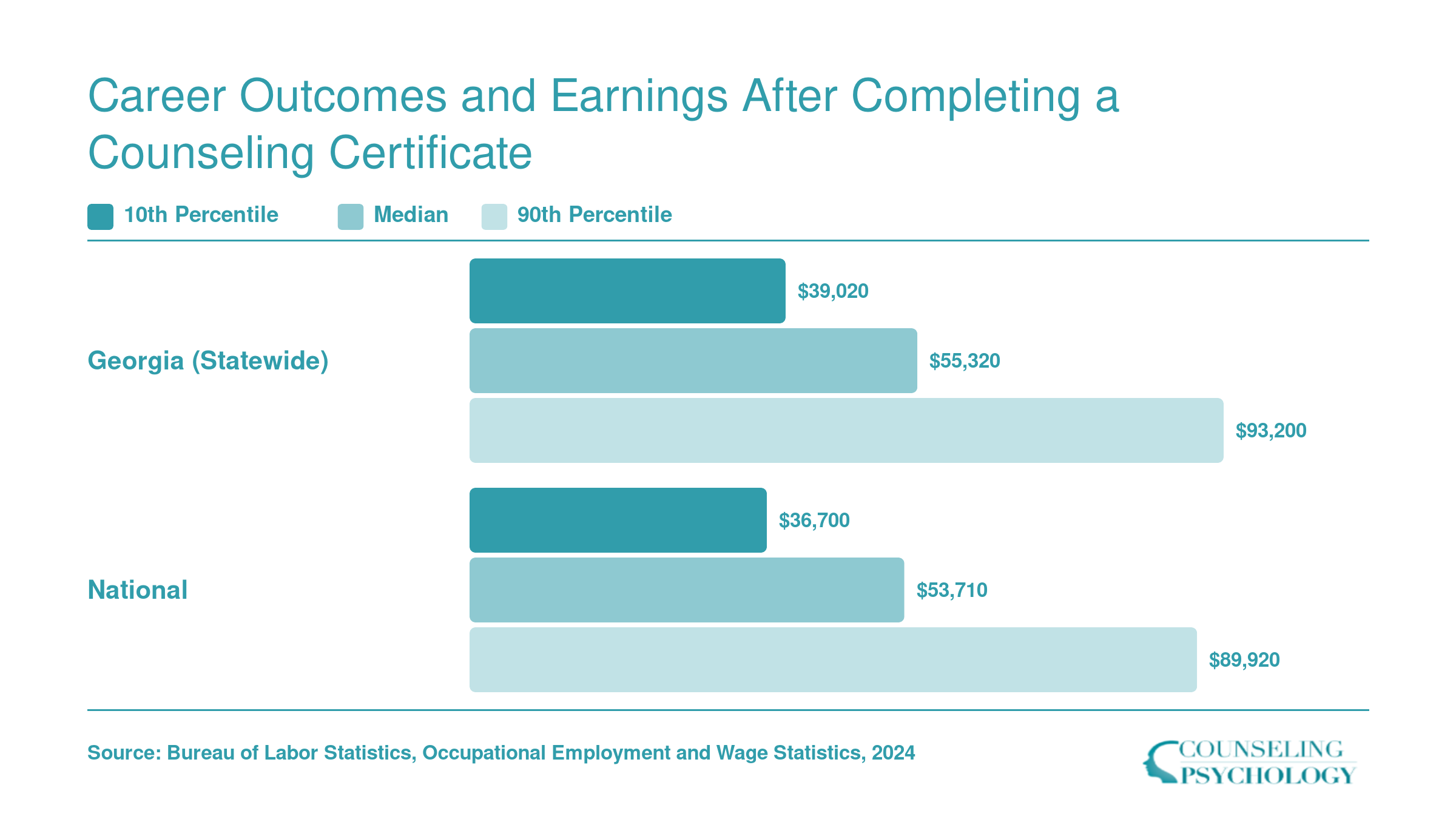 Georgia statewide vs national wage percentiles for mental health counselors, with Georgia median at $55,320 and national median at $53,710