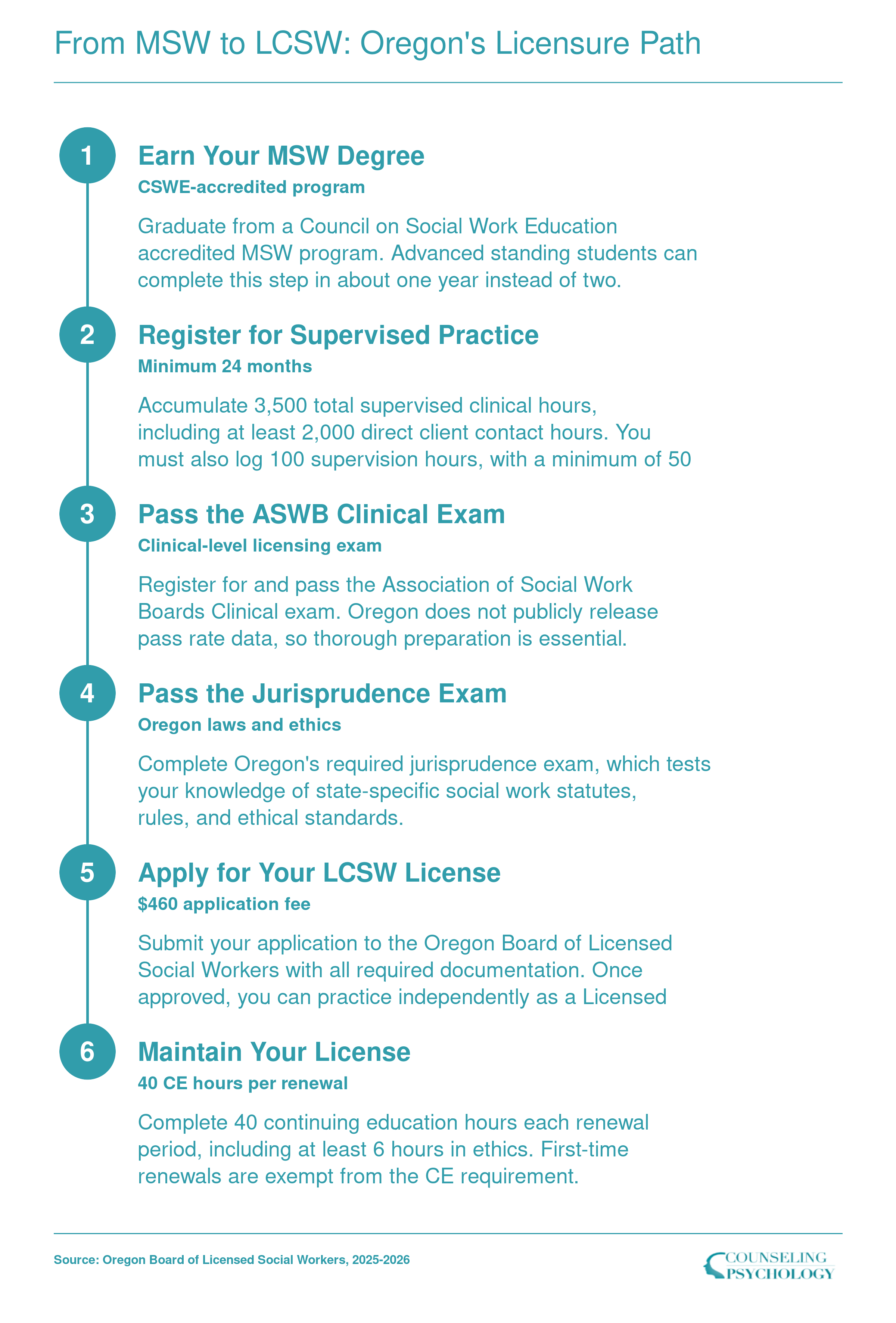 Six-step Oregon LCSW licensure sequence from MSW graduation through 3,500 supervised hours, ASWB Clinical exam, and license renewal requirements