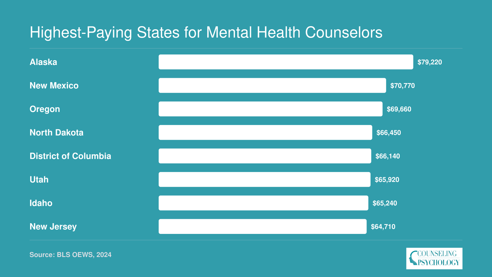 Bar chart showing median annual salaries for mental health counselors in the eight highest-paying states: Alaska ($79,220), New Mexico ($70,770), Oregon ($69,660), North Dakota ($66,450), District of Columbia ($66,140), Utah ($65,920), Idaho ($65,240), and New Jersey ($64,710). BLS 2024.