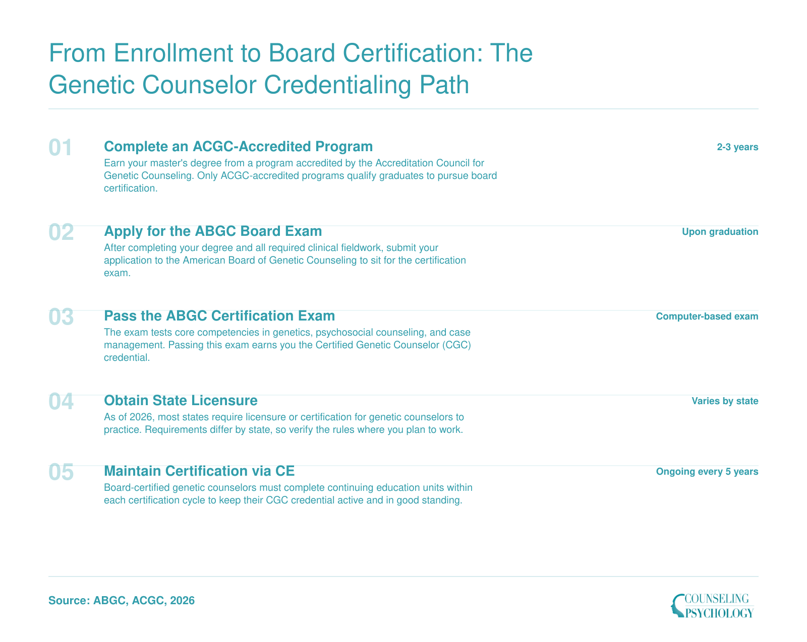 Five-step credentialing sequence from ACGC-accredited master's program through ABGC board certification and state licensure for genetic counselors