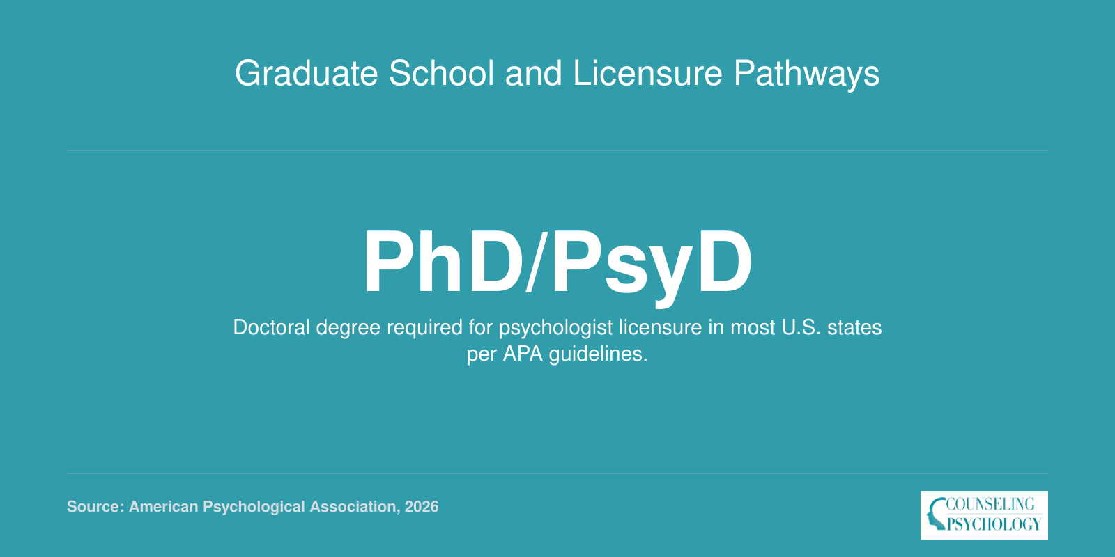 Infographic showing that a doctoral degree is required for psychologist licensure in most states.
