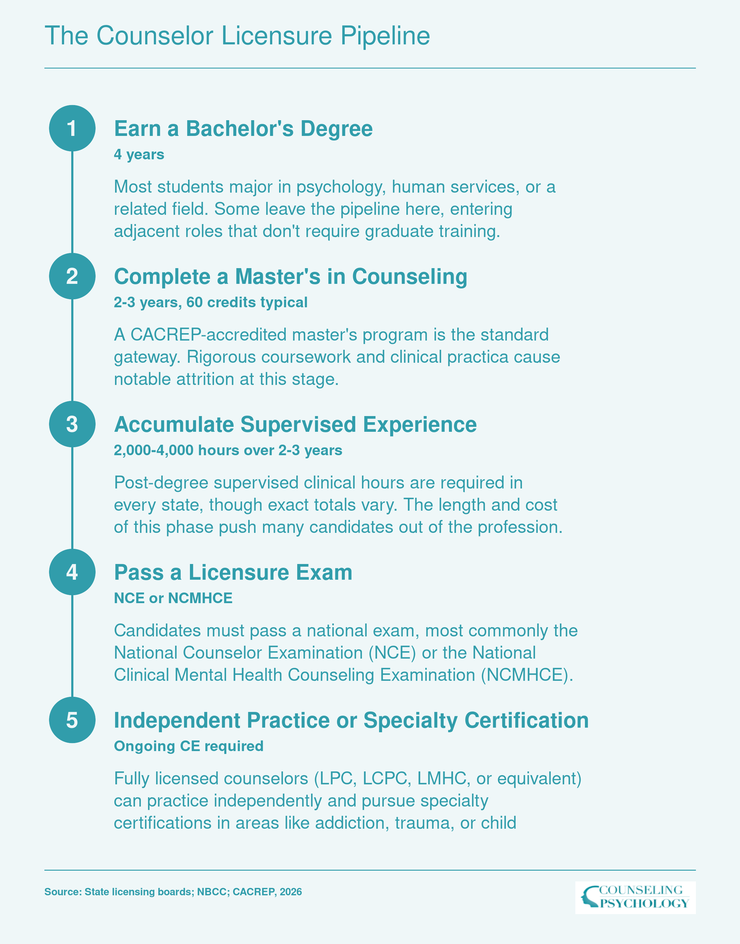 Five-step credentialing ladder from bachelor's degree through independent counseling licensure, spanning roughly 8 to 10 years total