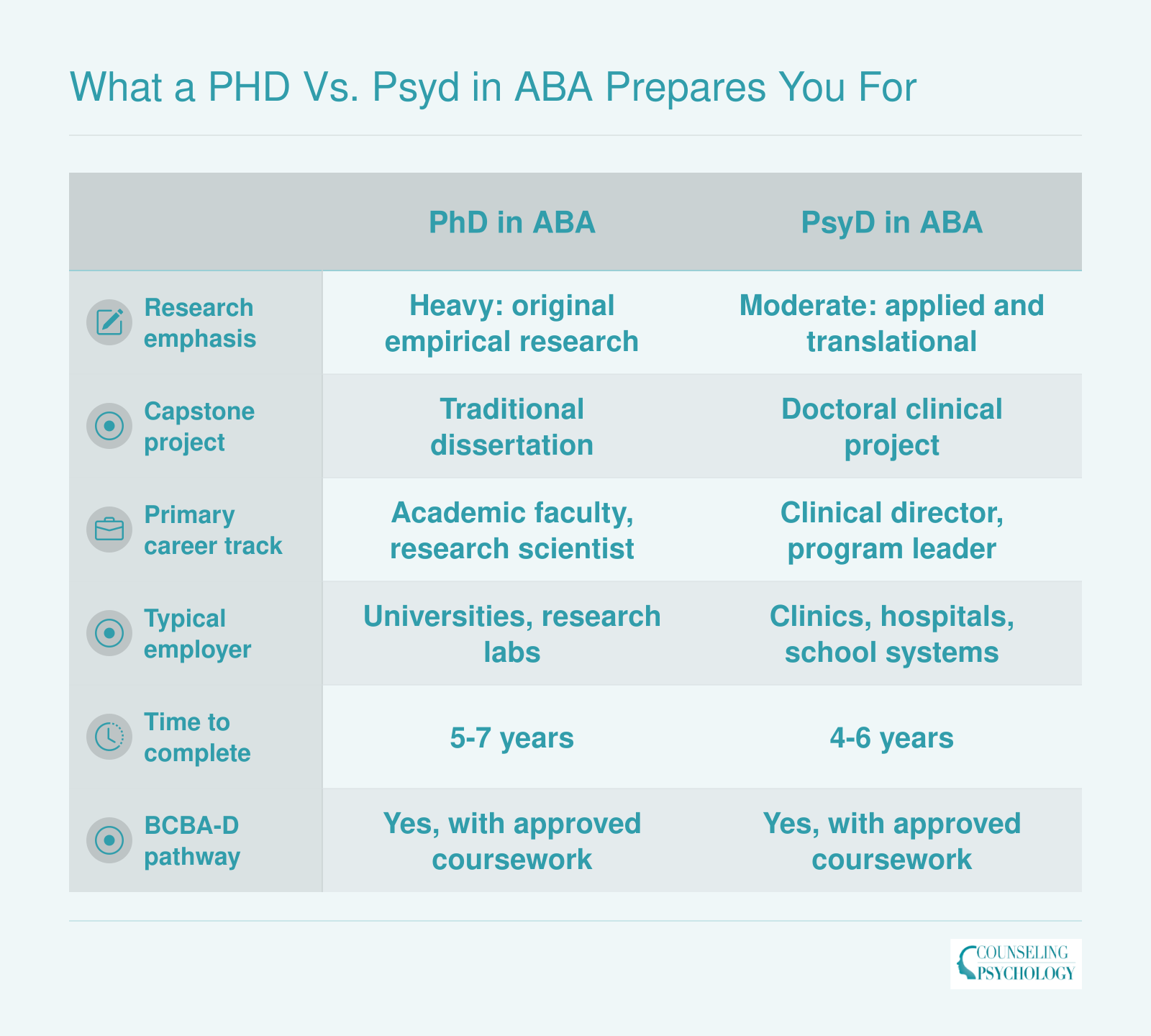 Side-by-side comparison of PhD versus PsyD in ABA across research emphasis, capstone type, career track, typical employer, completion time, and BCBA-D eligibility