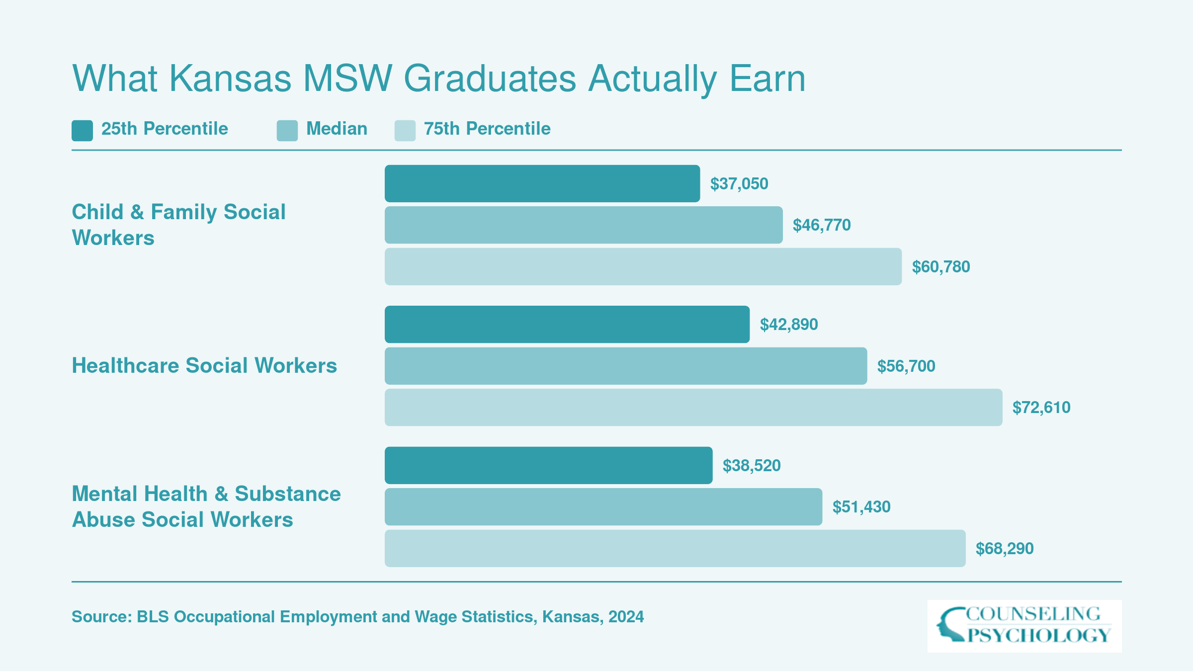 Kansas social worker wages by specialty showing medians of $46,770 for child and family, $56,700 for healthcare, and $51,430 for mental health