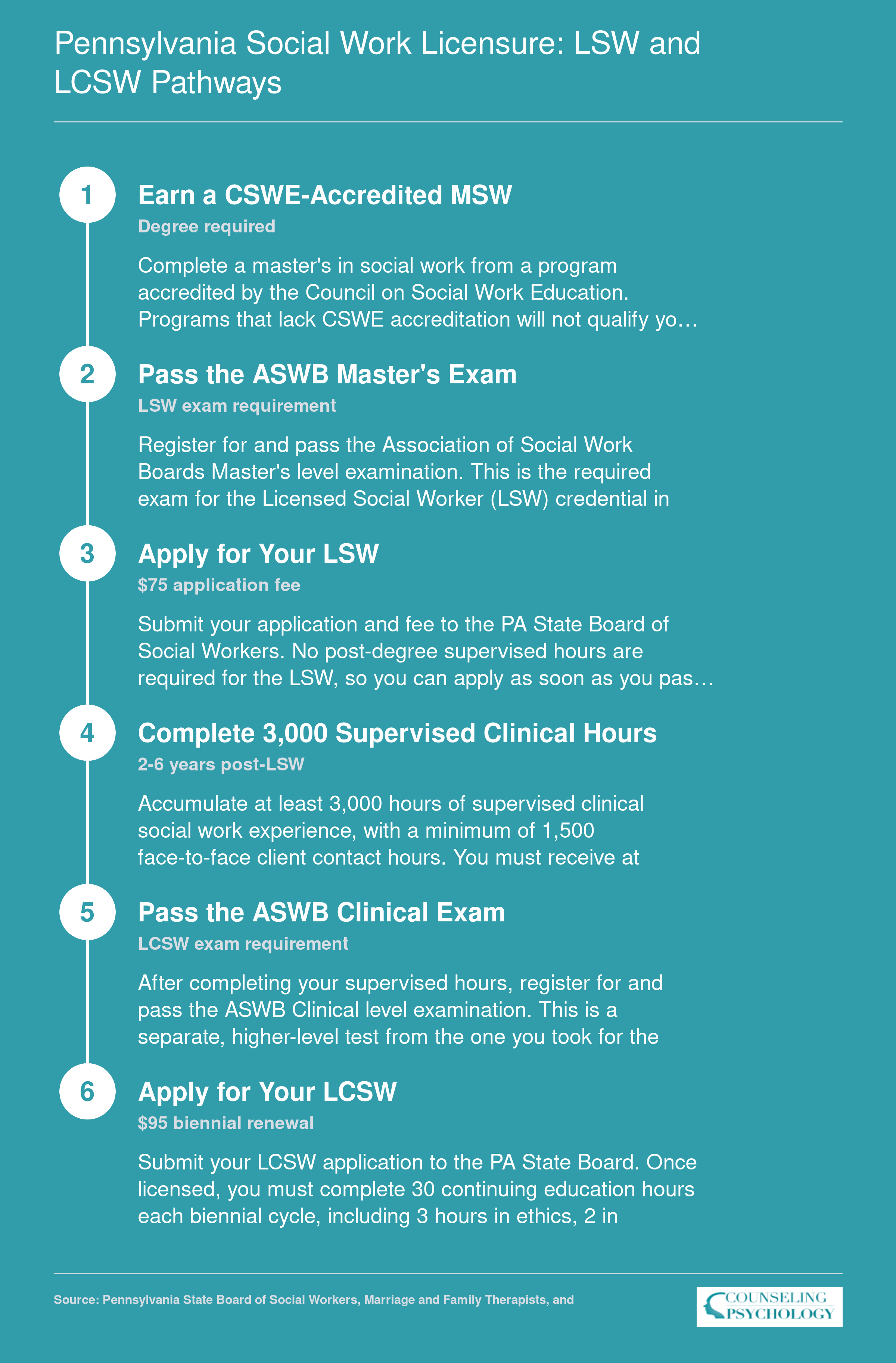 Six-step credentialing ladder from MSW completion through LSW licensure to LCSW in Pennsylvania, including exams, supervised hours, and application details