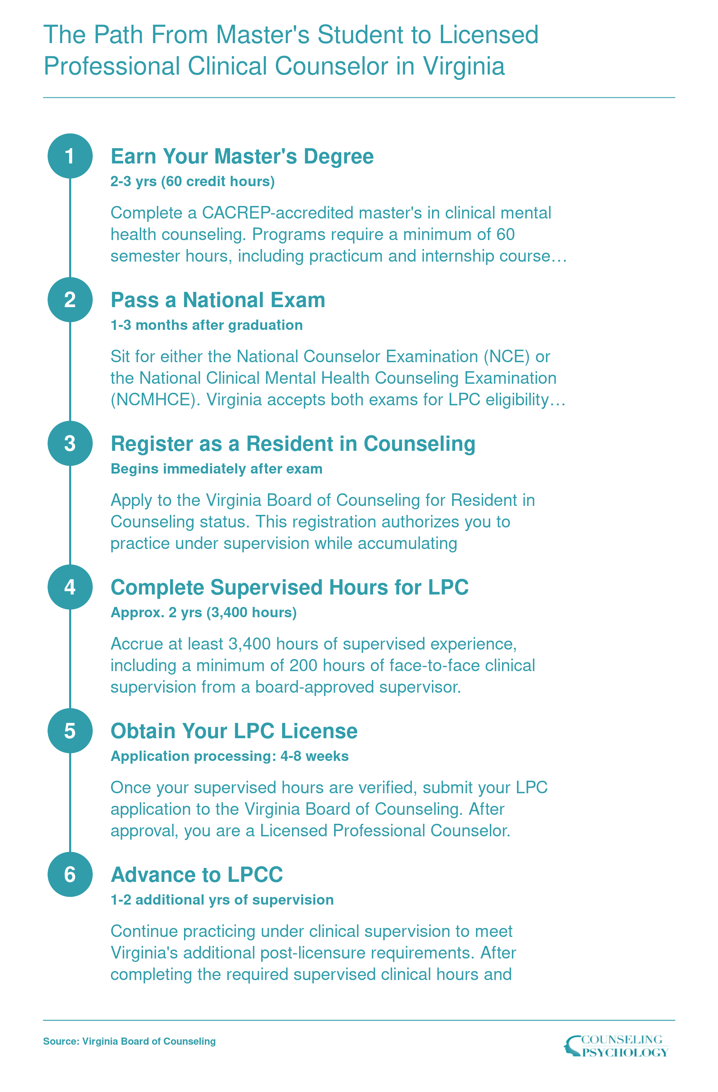 Six-step credentialing timeline from master's enrollment to LPCC licensure in Virginia, spanning approximately five to seven years total