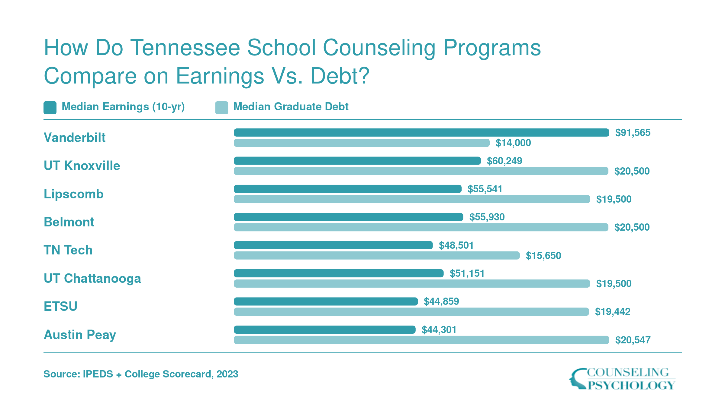 Grouped bar chart comparing median 10-year earnings and median graduate debt at eight Tennessee universities offering school counseling master's programs