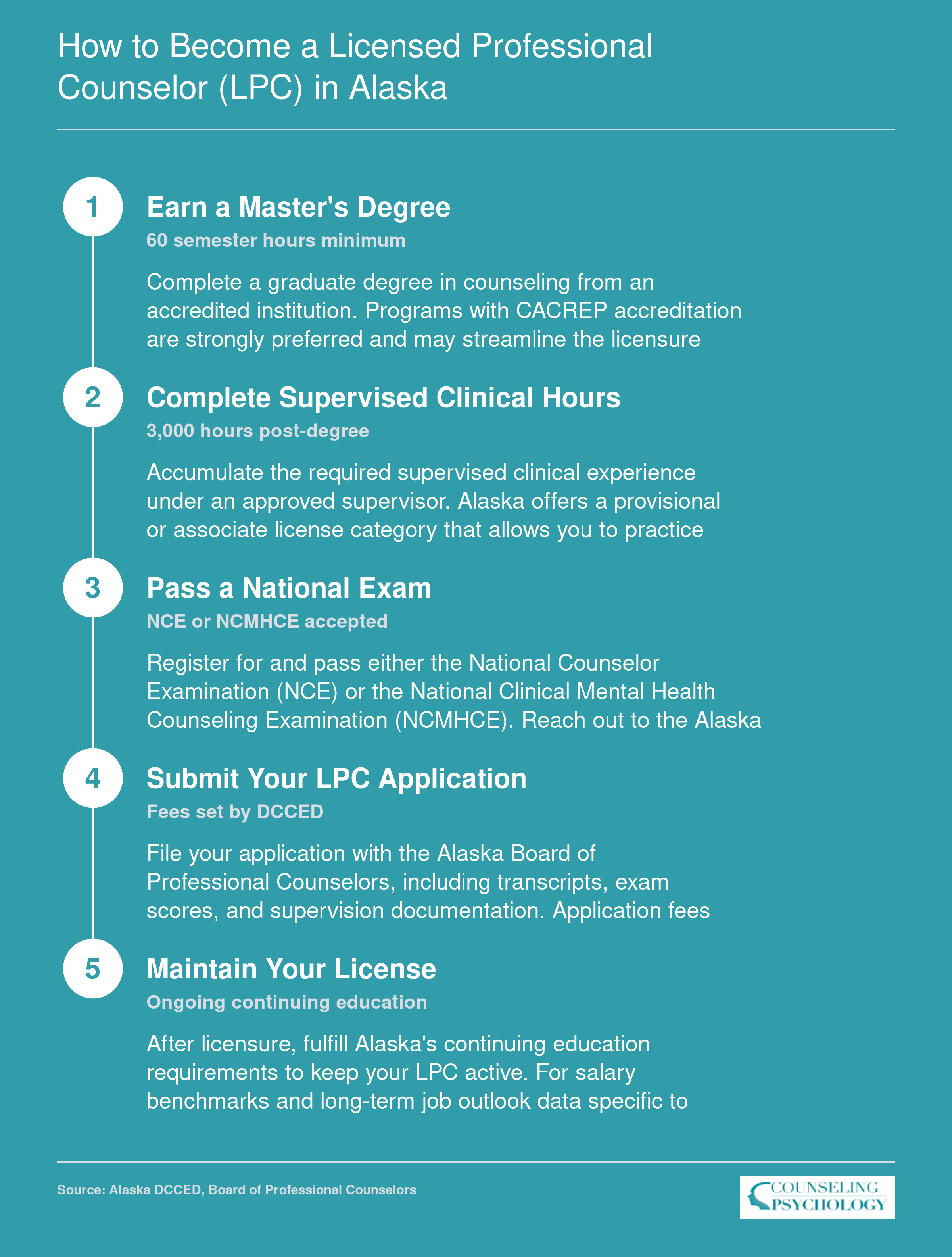 Five-step pathway to LPC licensure in Alaska covering degree, supervised hours, national exam, application, and license maintenance