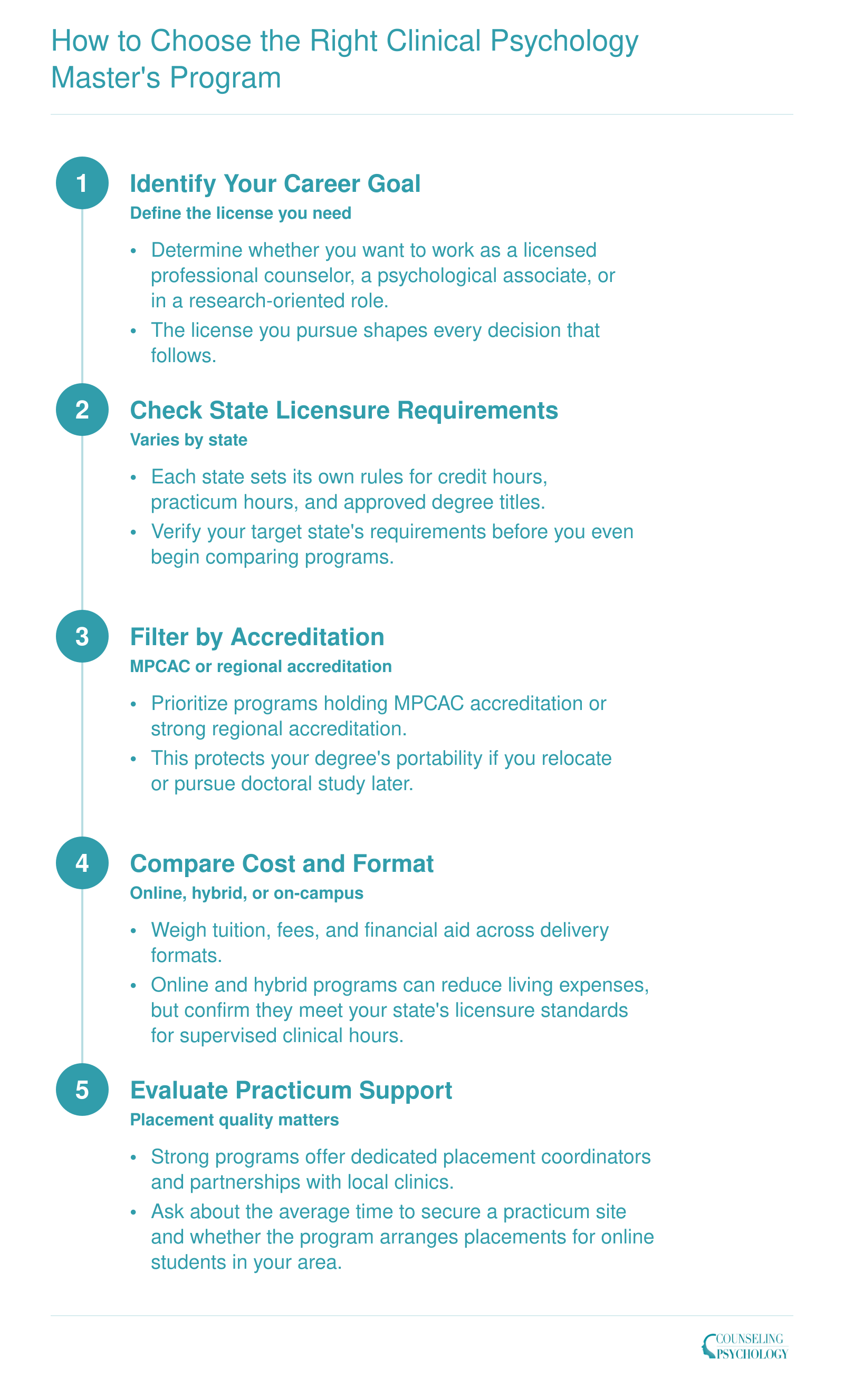 Five-step decision framework for choosing a clinical psychology master's program, from career goal identification through practicum evaluation