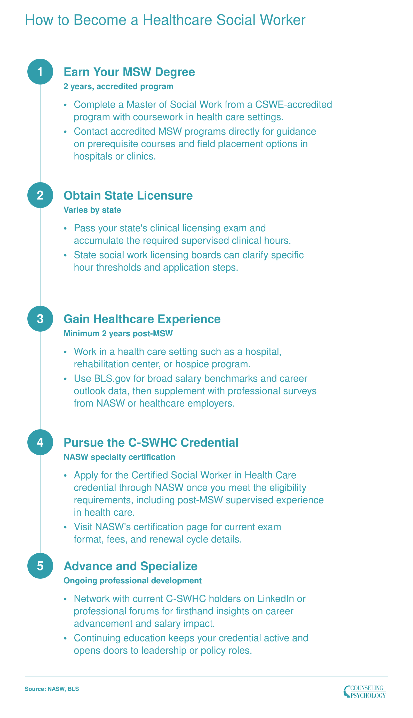 Five-step pathway from MSW degree through licensure, healthcare experience, and C-SWHC certification to career advancement