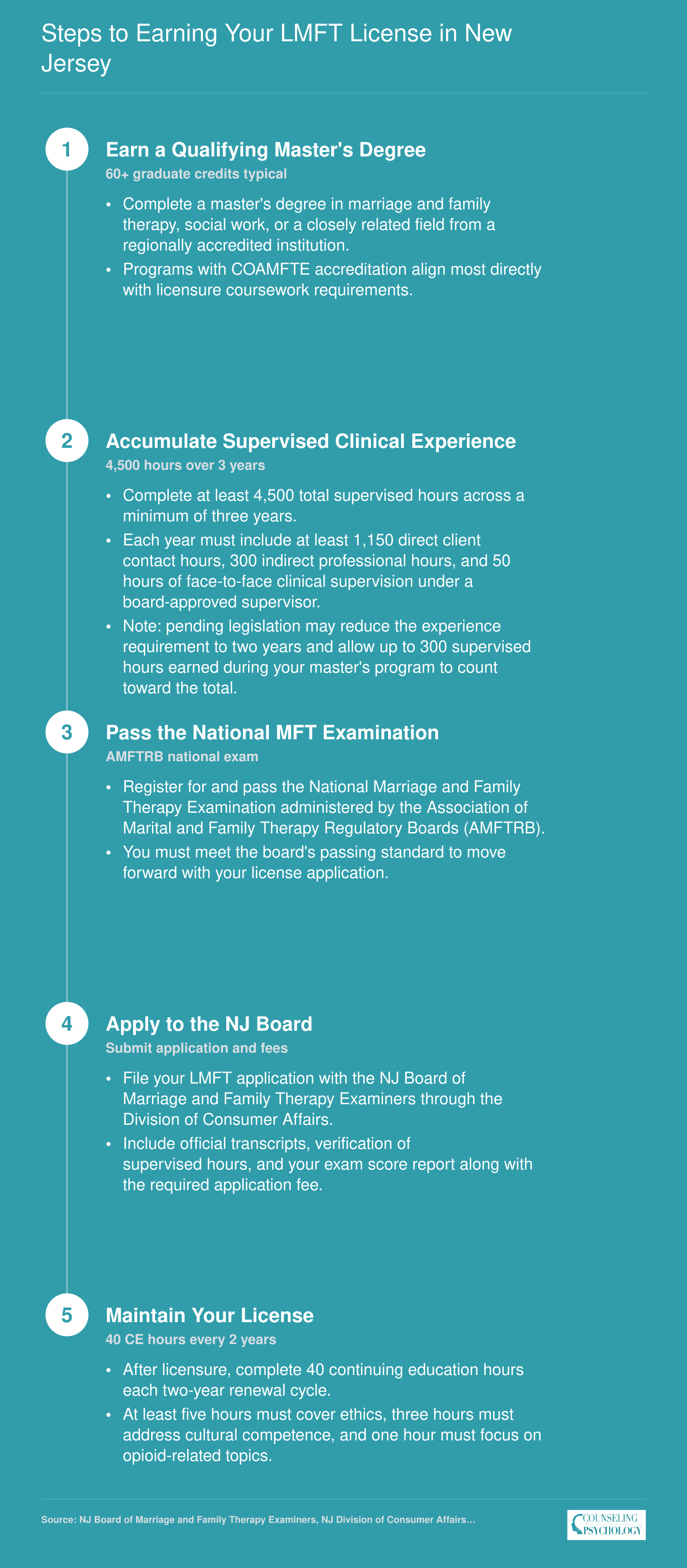 Five-step LMFT licensure pathway in New Jersey from master's degree through 4,500 supervised hours, national exam, board application, and 40-hour CE renewal cycle