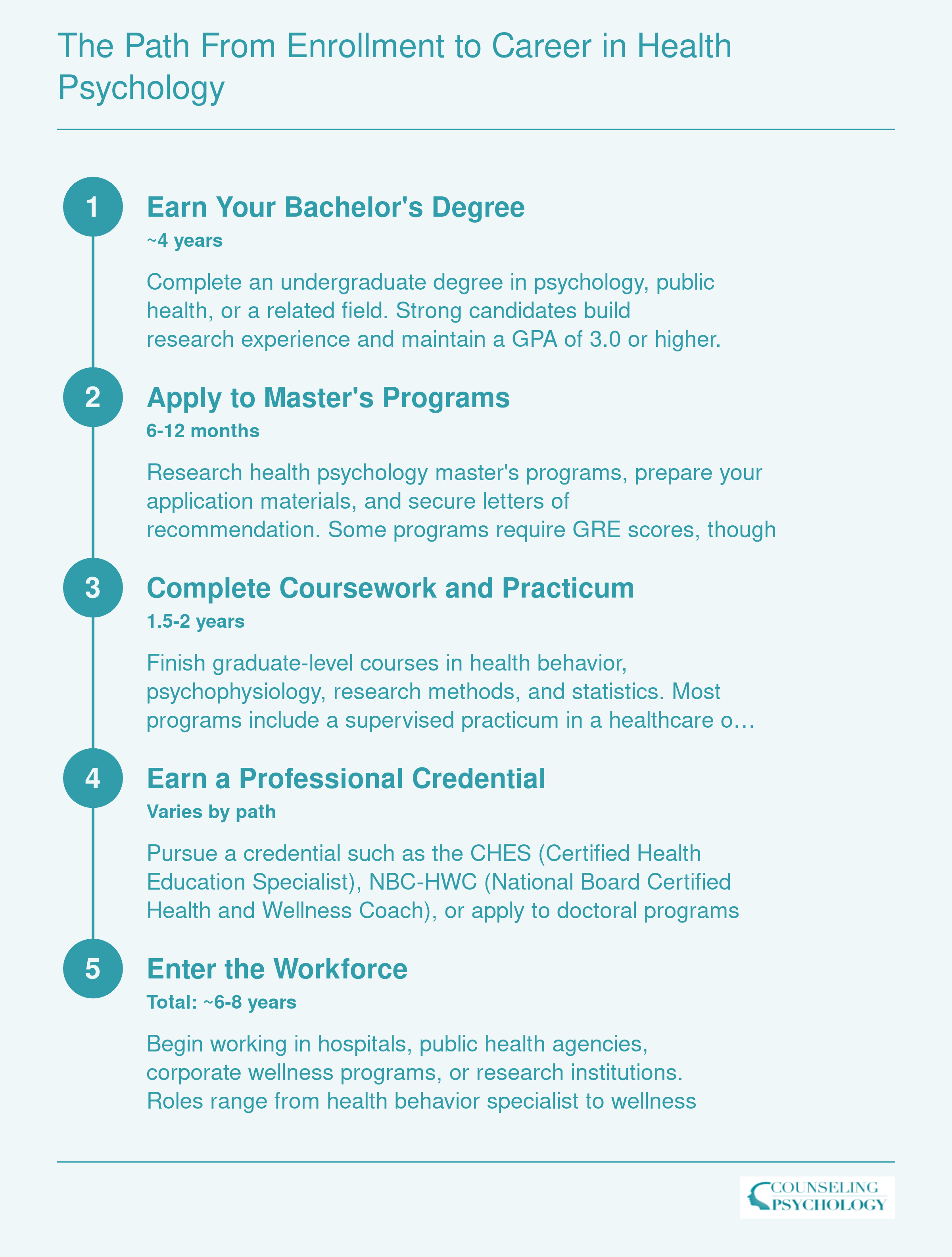 Five-step timeline from bachelor's degree through master's program to entering the health psychology workforce, spanning roughly 6 to 8 years total