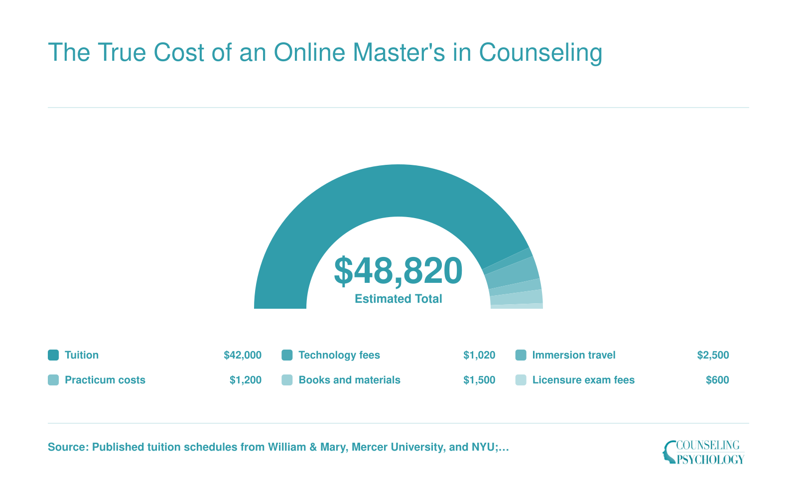 Cost breakdown of a 60-credit online counseling master's totaling roughly $48,820, split across tuition, fees, travel, practicum, books, and licensure exams