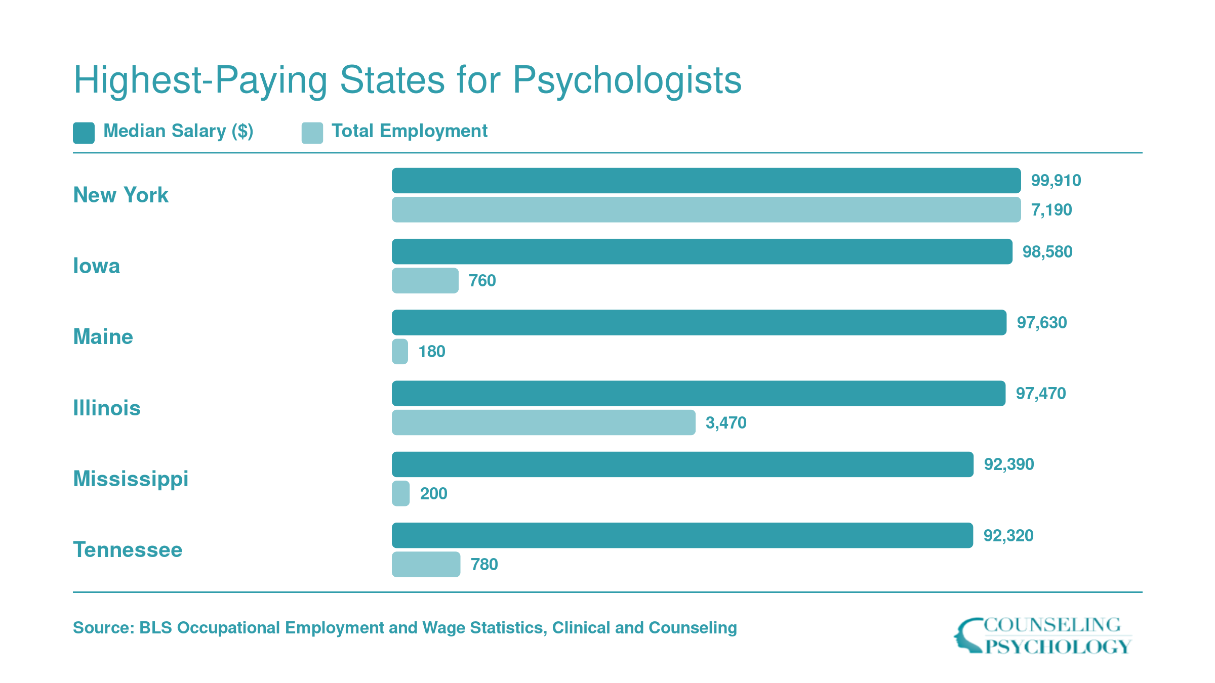 Top six highest-paying states for clinical and counseling psychologists by median salary, with New York leading at $99,910 and 7,190 jobs