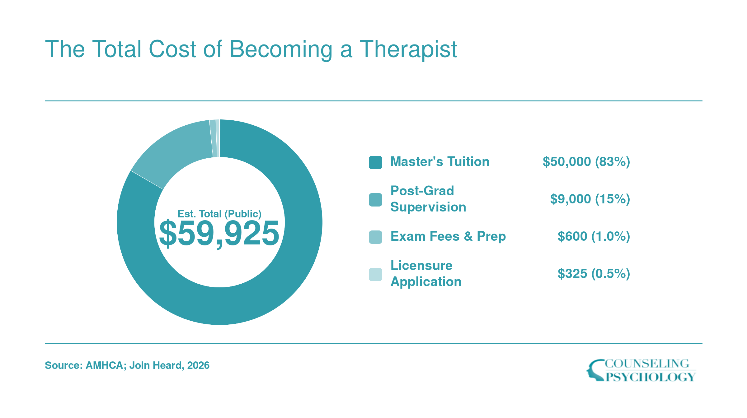 Estimated total cost of becoming a licensed therapist via public university route, roughly $40,000 to $90,000 in 2026