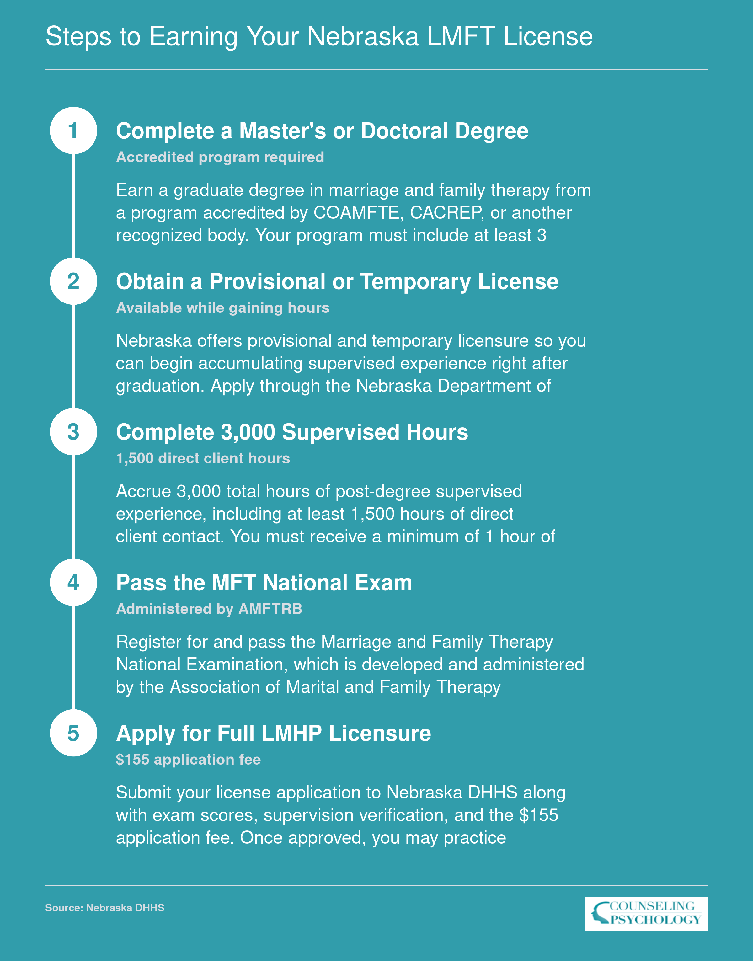 Five-step Nebraska LMFT licensure pathway from master's degree through 3,000 supervised hours to LMHP credential