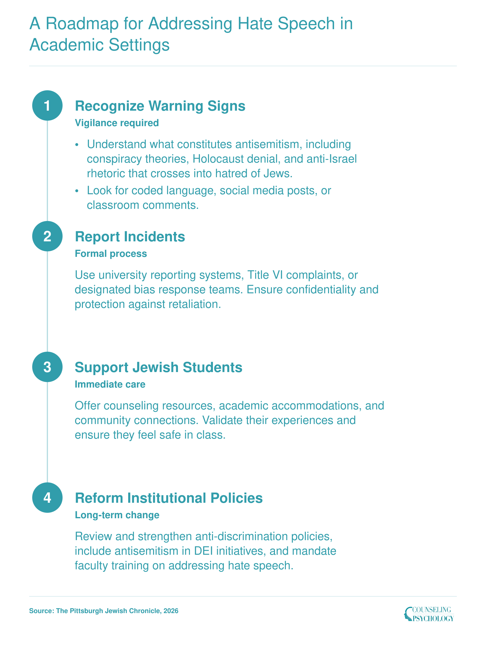Four steps to address antisemitism: Recognize warning signs, Report incidents, Support affected students, Reform policies.