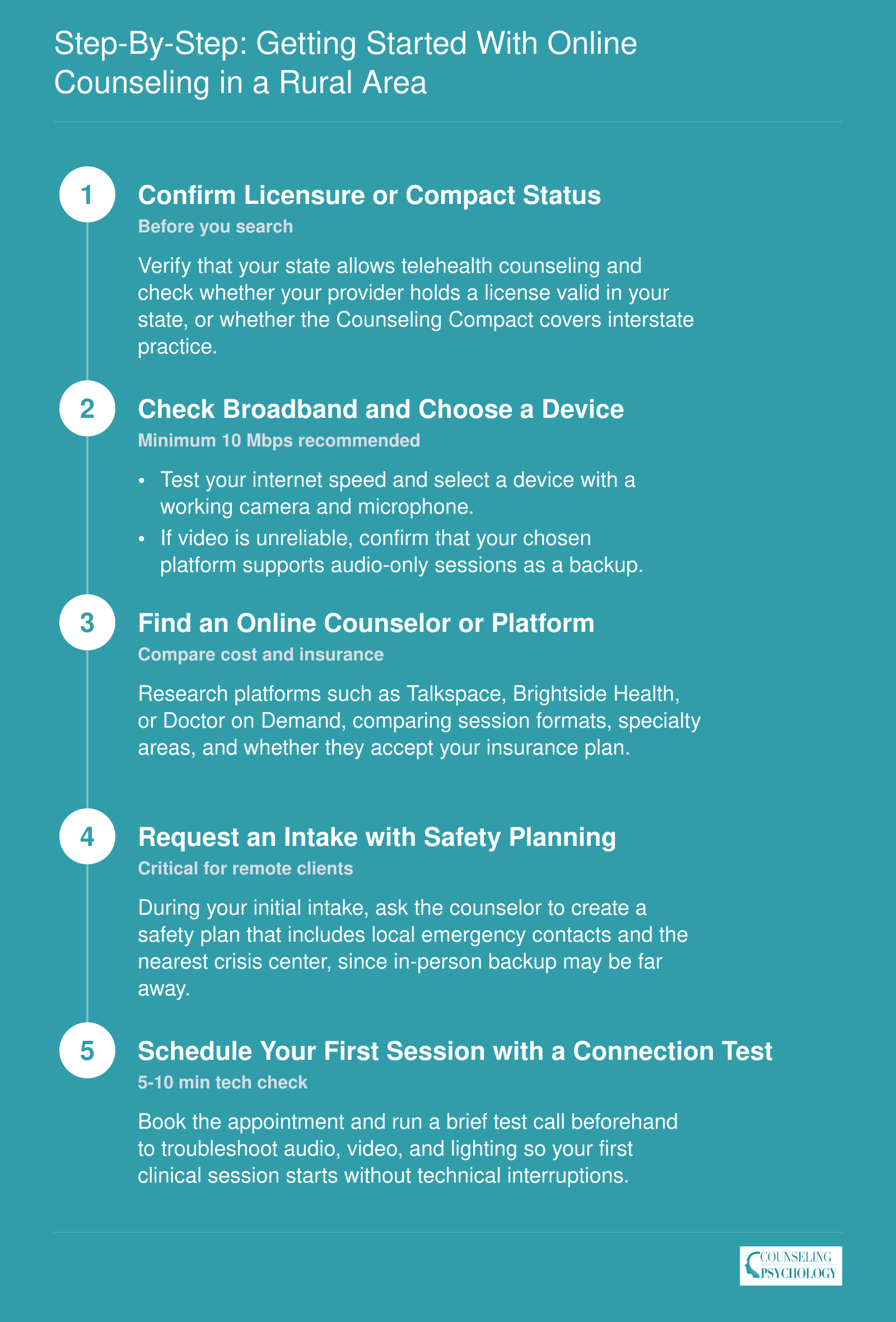 Five sequential steps for rural residents to begin online counseling, from verifying licensure to completing a pre-session connection test