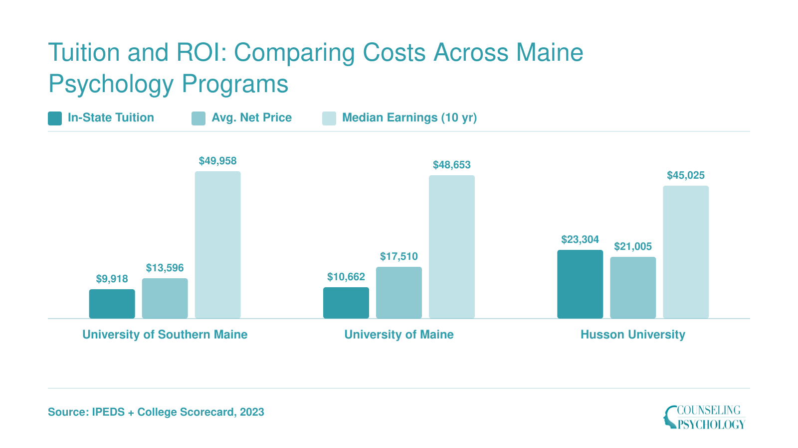 In-state tuition, average net price, and median 10-year earnings compared for three Maine psychology programs in 2026