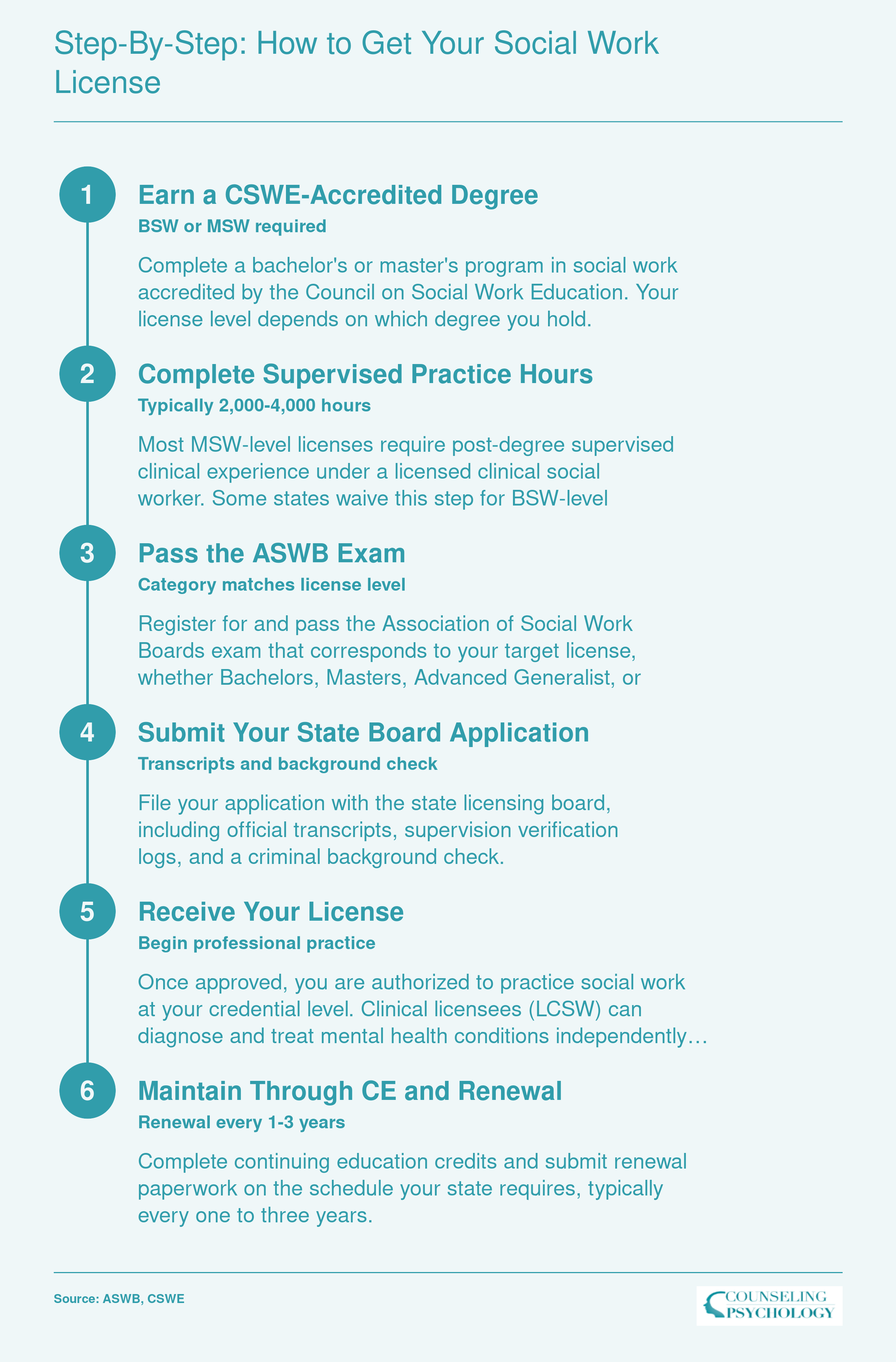 Six sequential steps from earning a CSWE-accredited degree through license renewal for social work licensure
