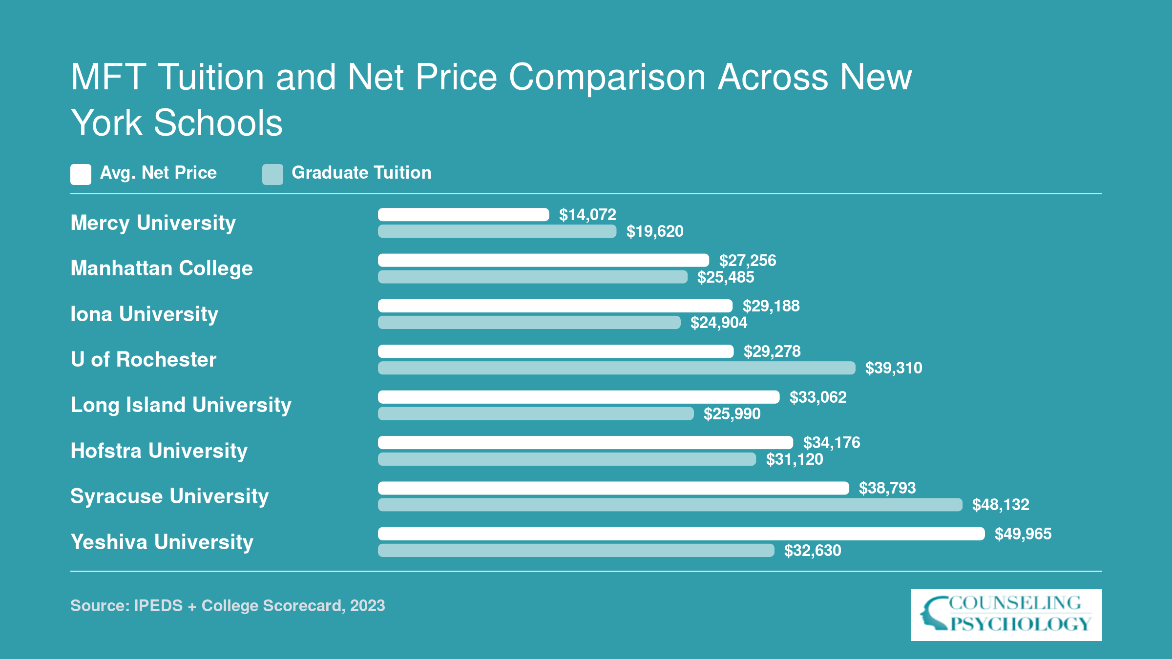 Net price and tuition comparison for eight New York MFT programs, ranging from $14,072 to $49,965 in average net price