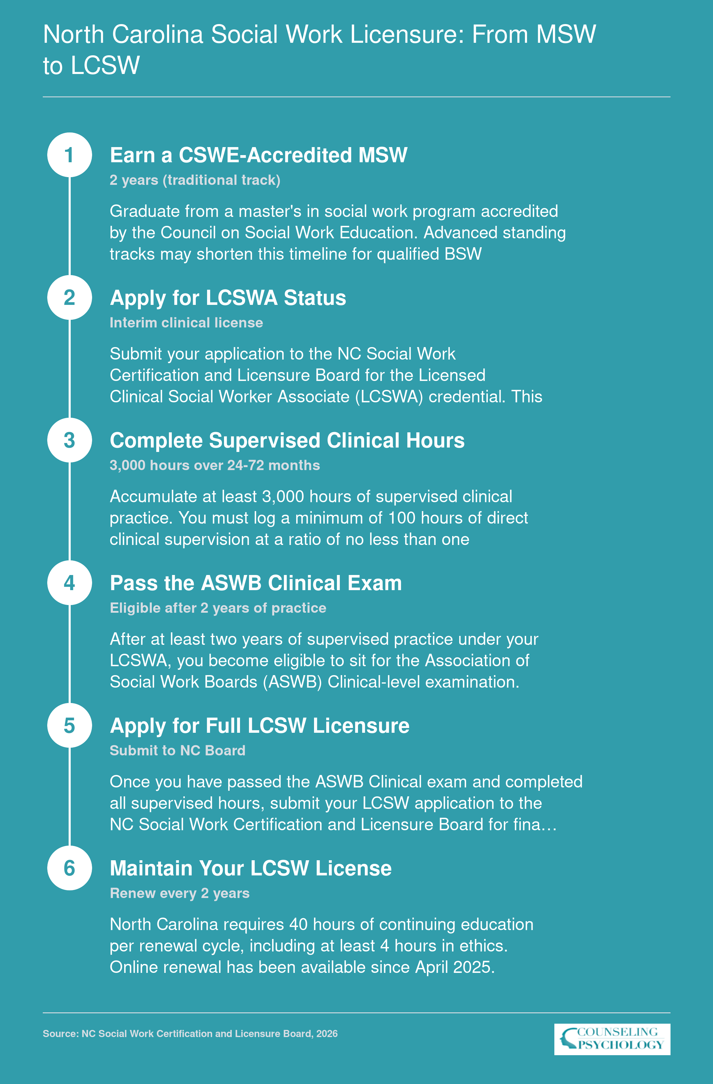 Six-step path from earning a CSWE-accredited MSW to obtaining LCSW licensure in North Carolina, including 3,000 supervised clinical hours and the ASWB Clinical exam