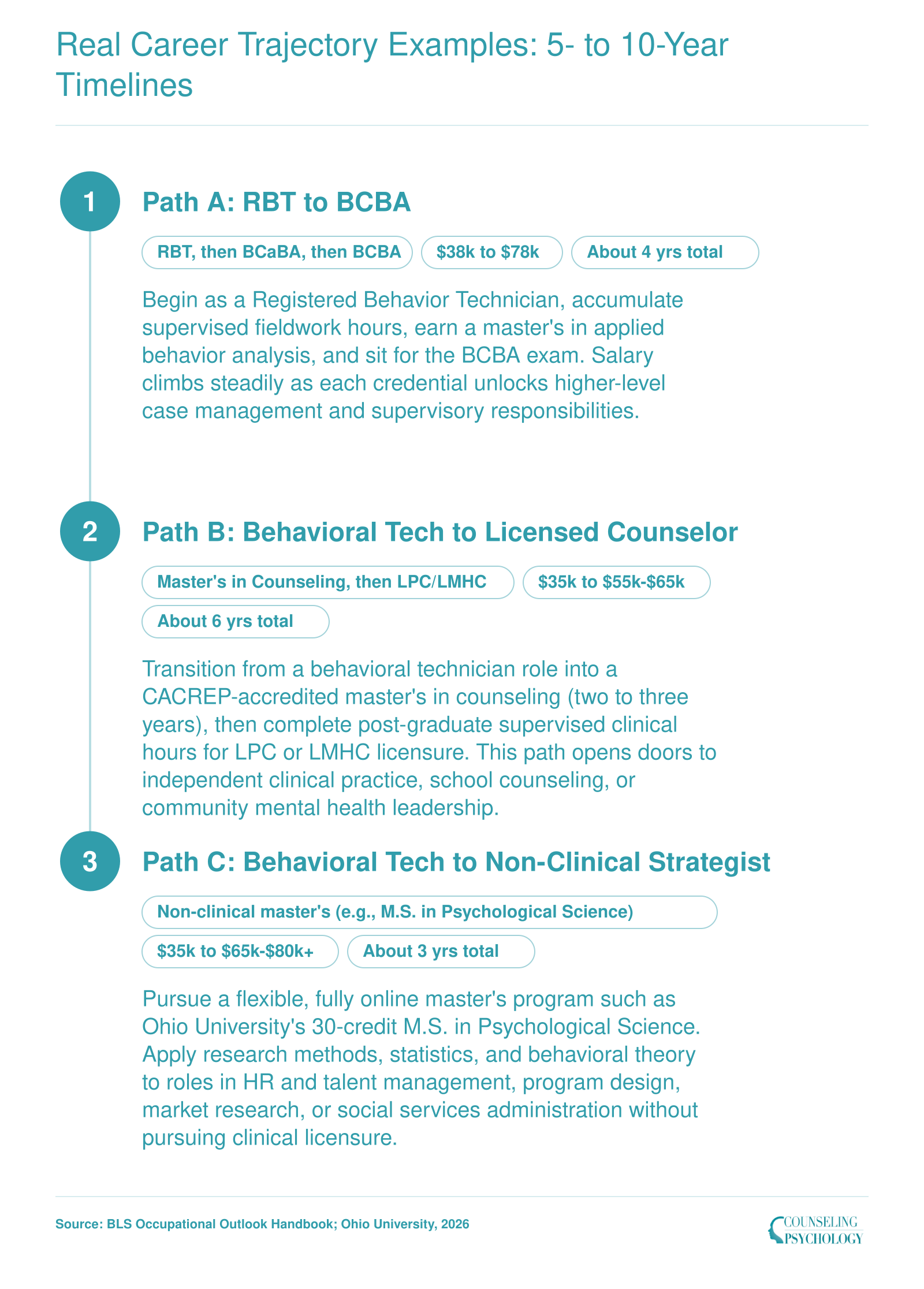 Three career timelines comparing RBT to BCBA in 4 years, behavioral tech to licensed counselor in 6 years, and behavioral tech to non-clinical strategist in 3 years with salary bands at each stage