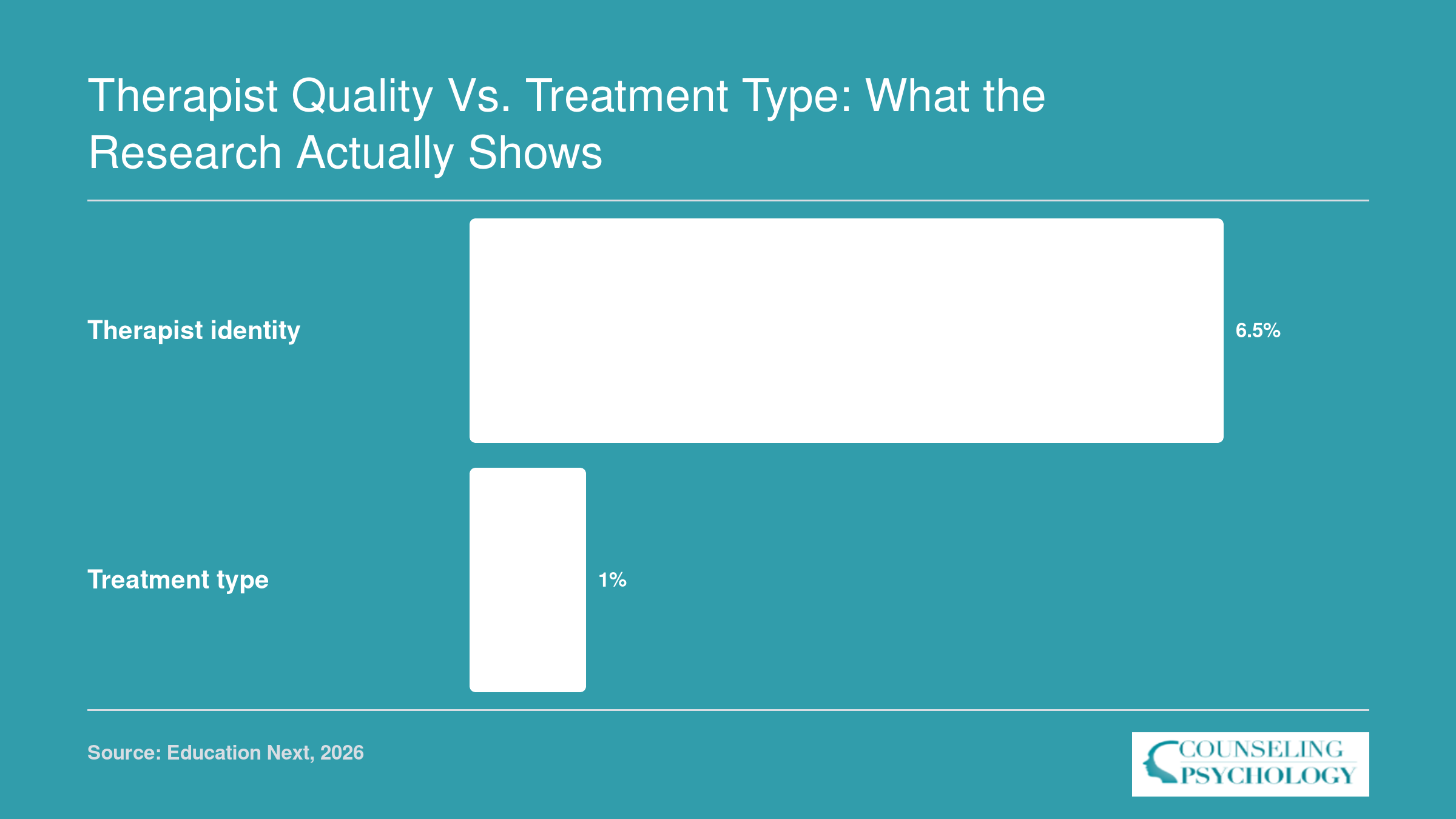 Therapist identity accounts for roughly 6.5% of outcome variance while treatment type accounts for at most 1%.