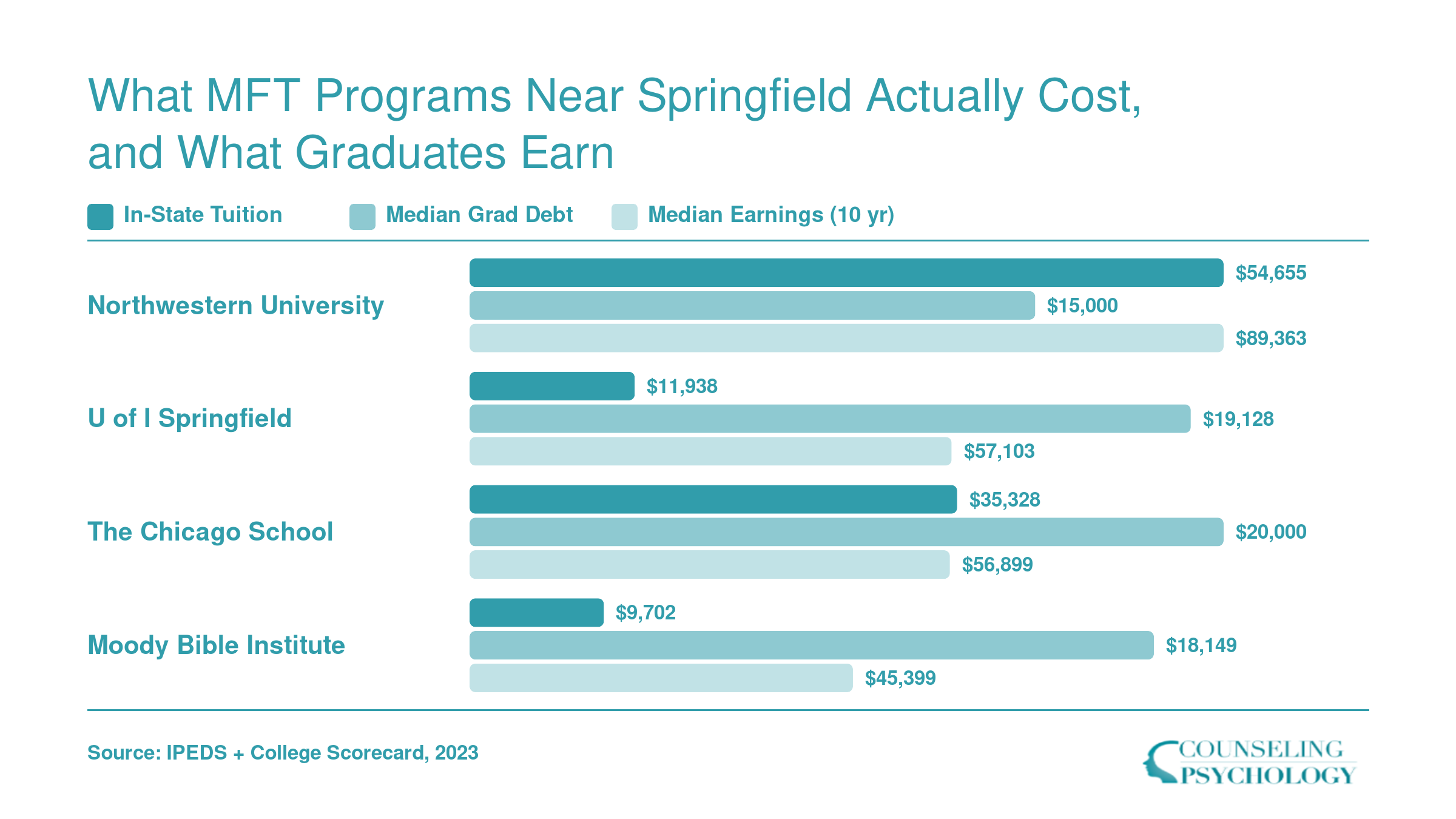 Tuition, median debt, and ten-year median earnings compared across four Illinois MFT programs, with tuition ranging from $9,702 to $54,655