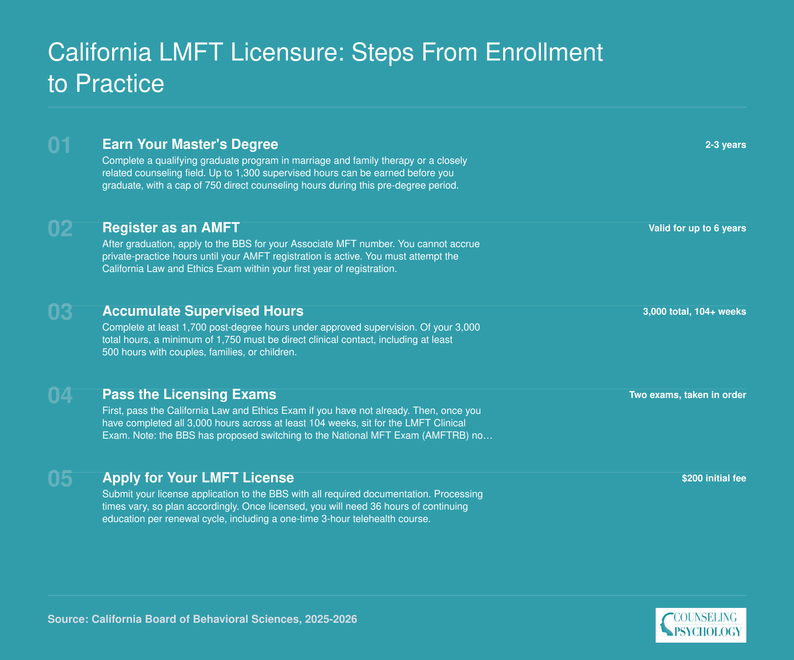 Five-step California LMFT licensure path from master's degree through AMFT registration, 3,000 supervised hours, two licensing exams, and full LMFT license application