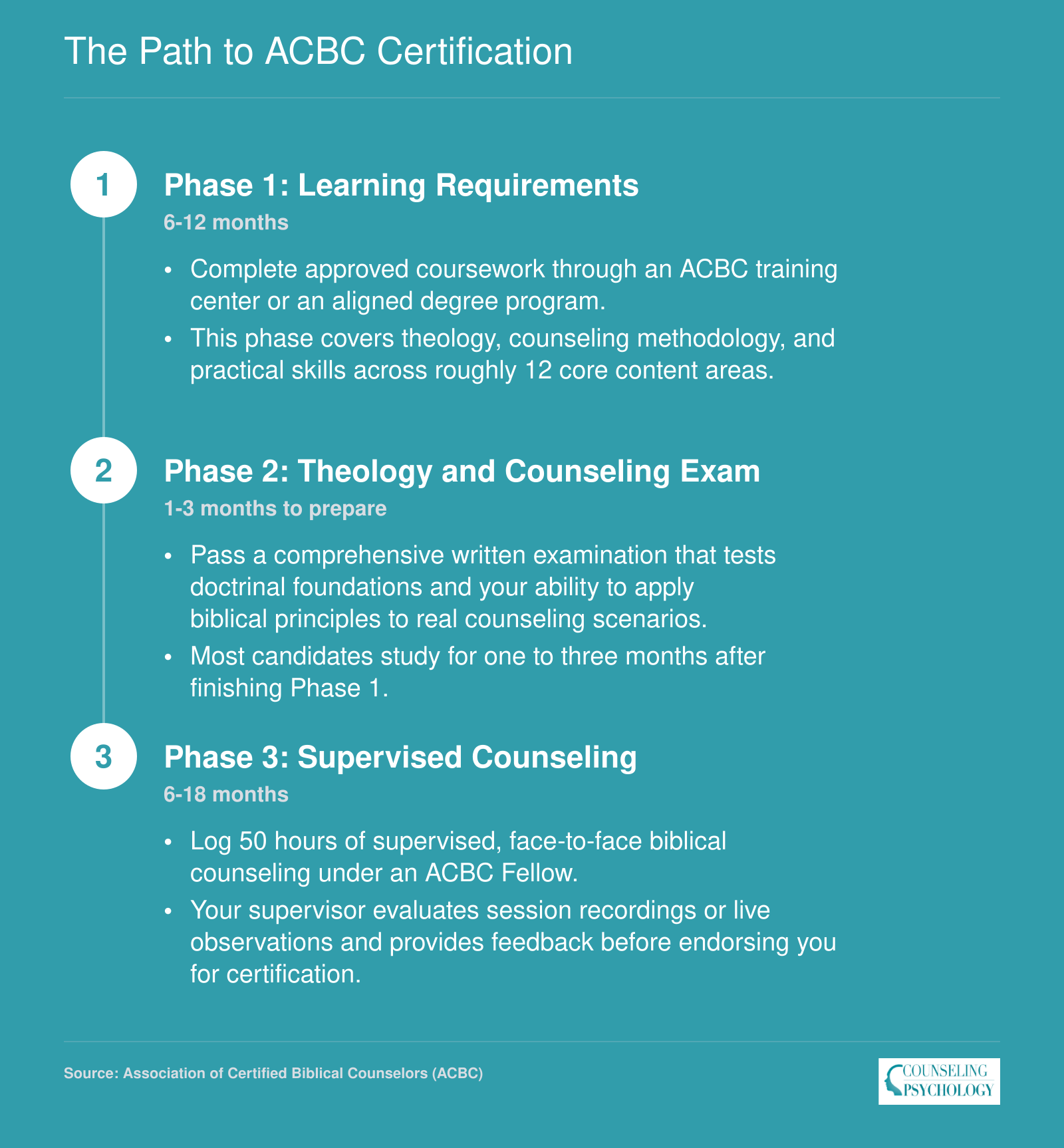 Three phase ACBC certification process covering coursework, exam, and 50 supervised counseling hours over roughly 18 to 30 months