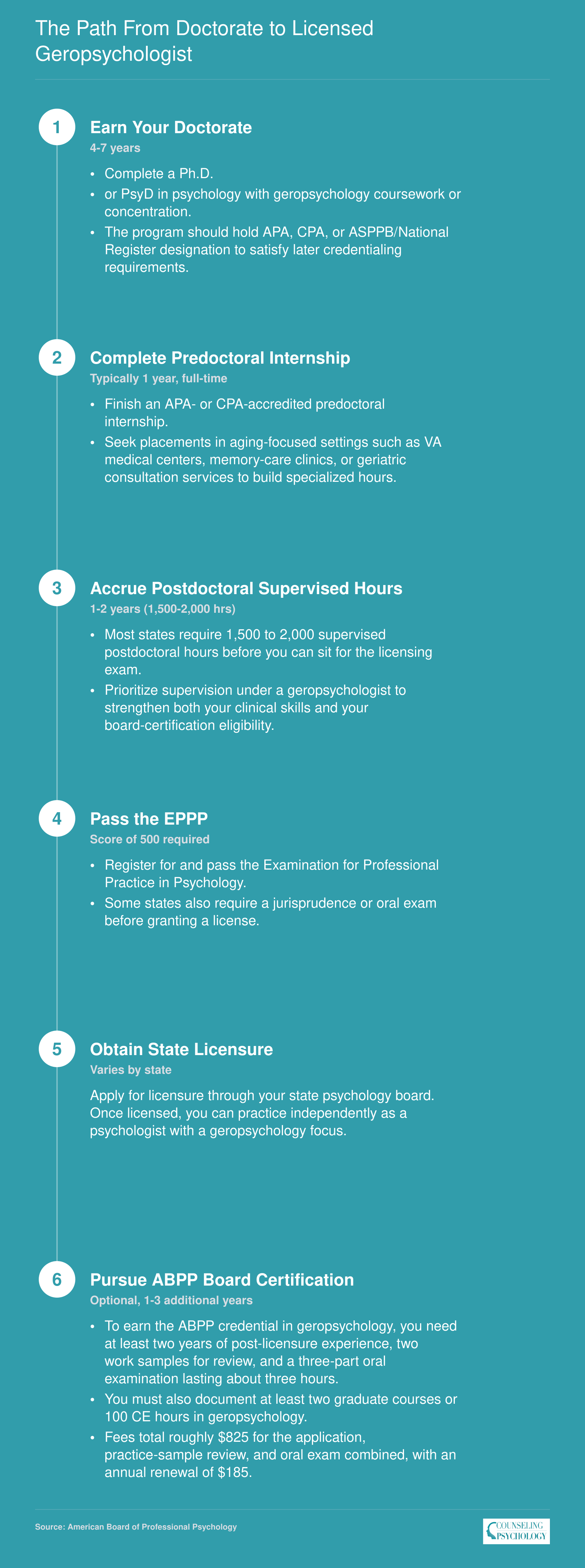 Six-step credentialing sequence from earning a doctorate to optional ABPP geropsychology board certification, spanning 5-9 years total