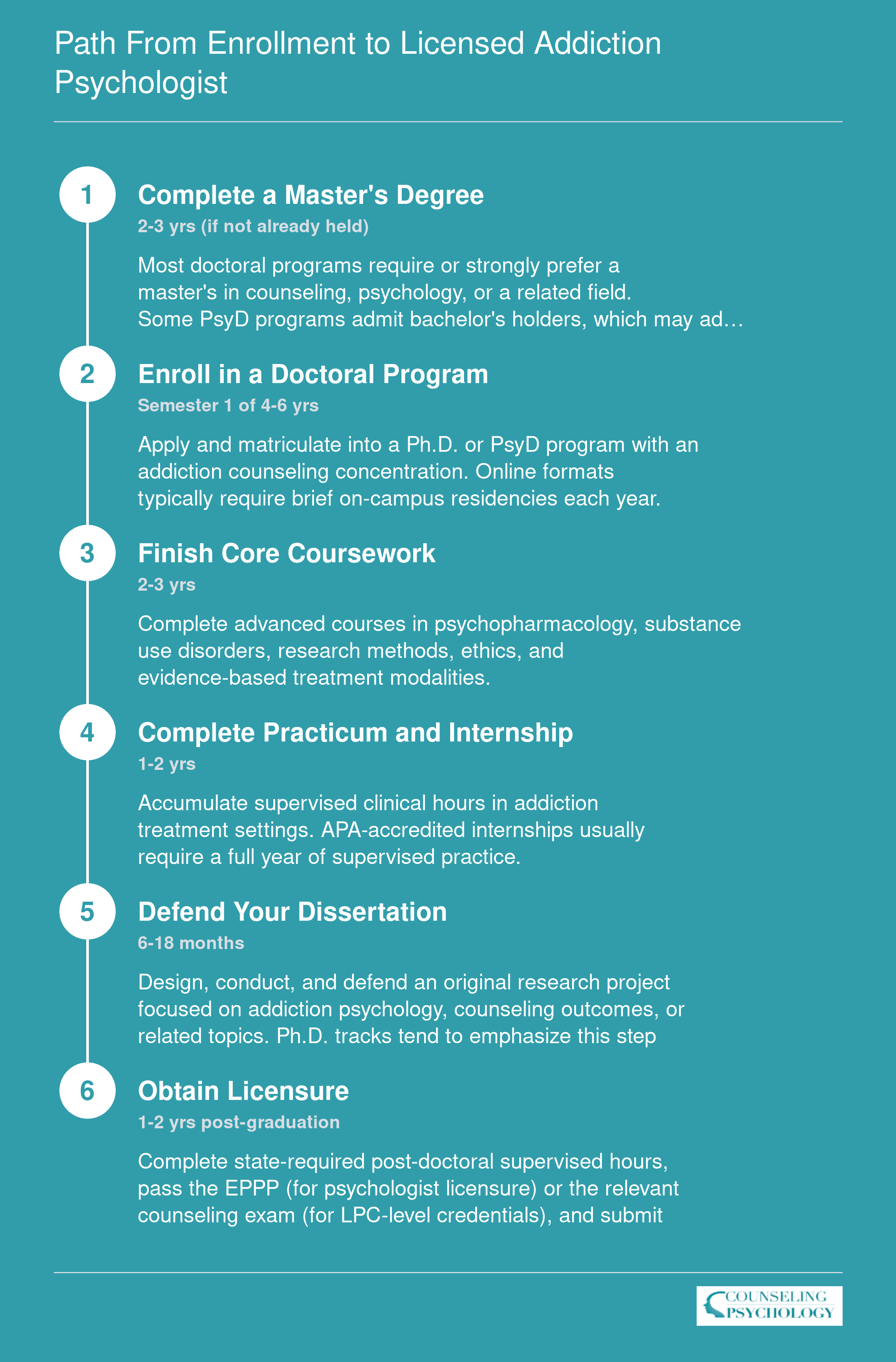 Six-step timeline from master's degree through doctoral coursework, practicum, dissertation, and post-doctoral hours to state licensure as an addiction psychologist, spanning roughly 4 to 7 years