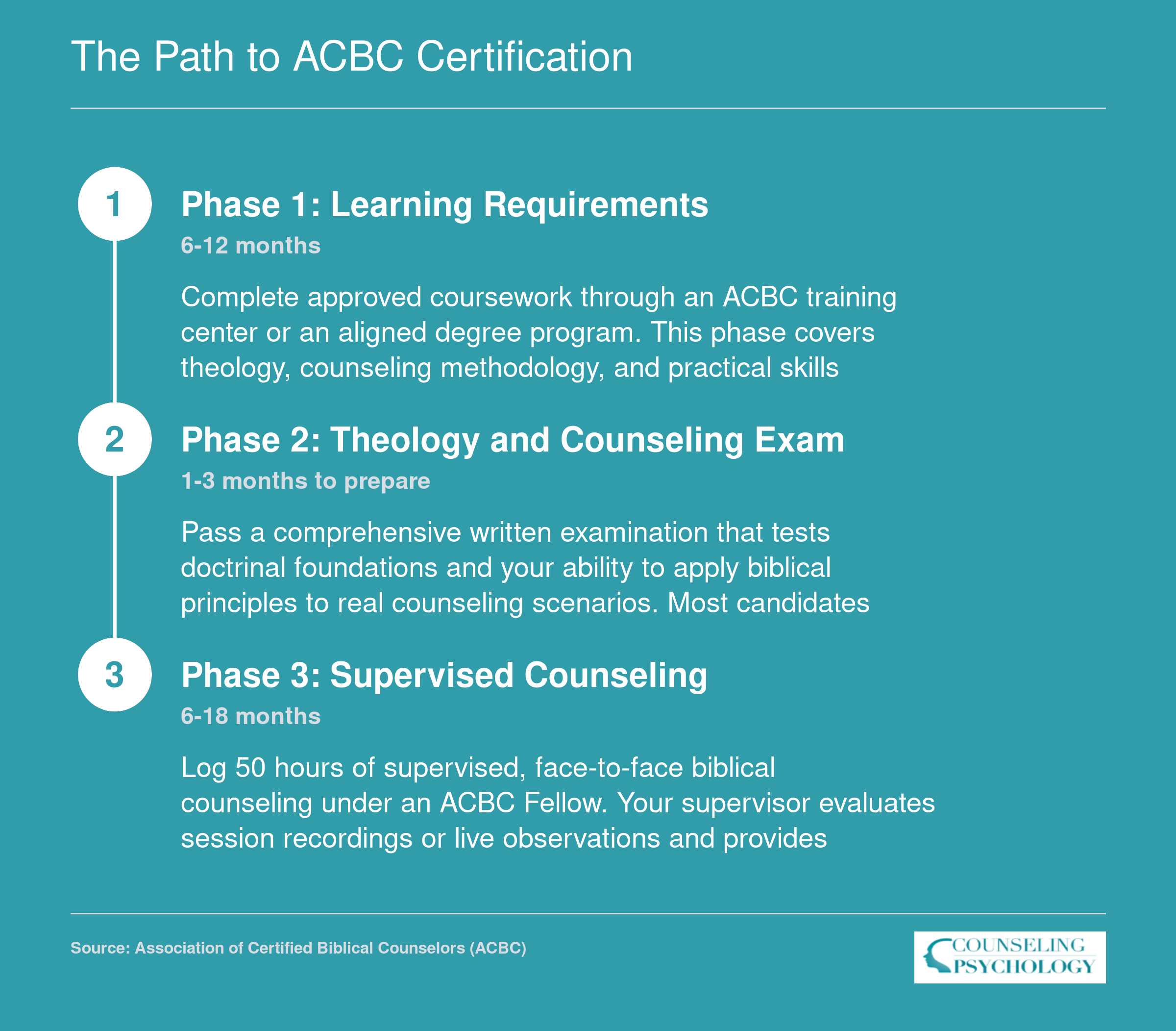 Three phase ACBC certification process covering coursework, exam, and 50 supervised counseling hours over roughly 18 to 30 months