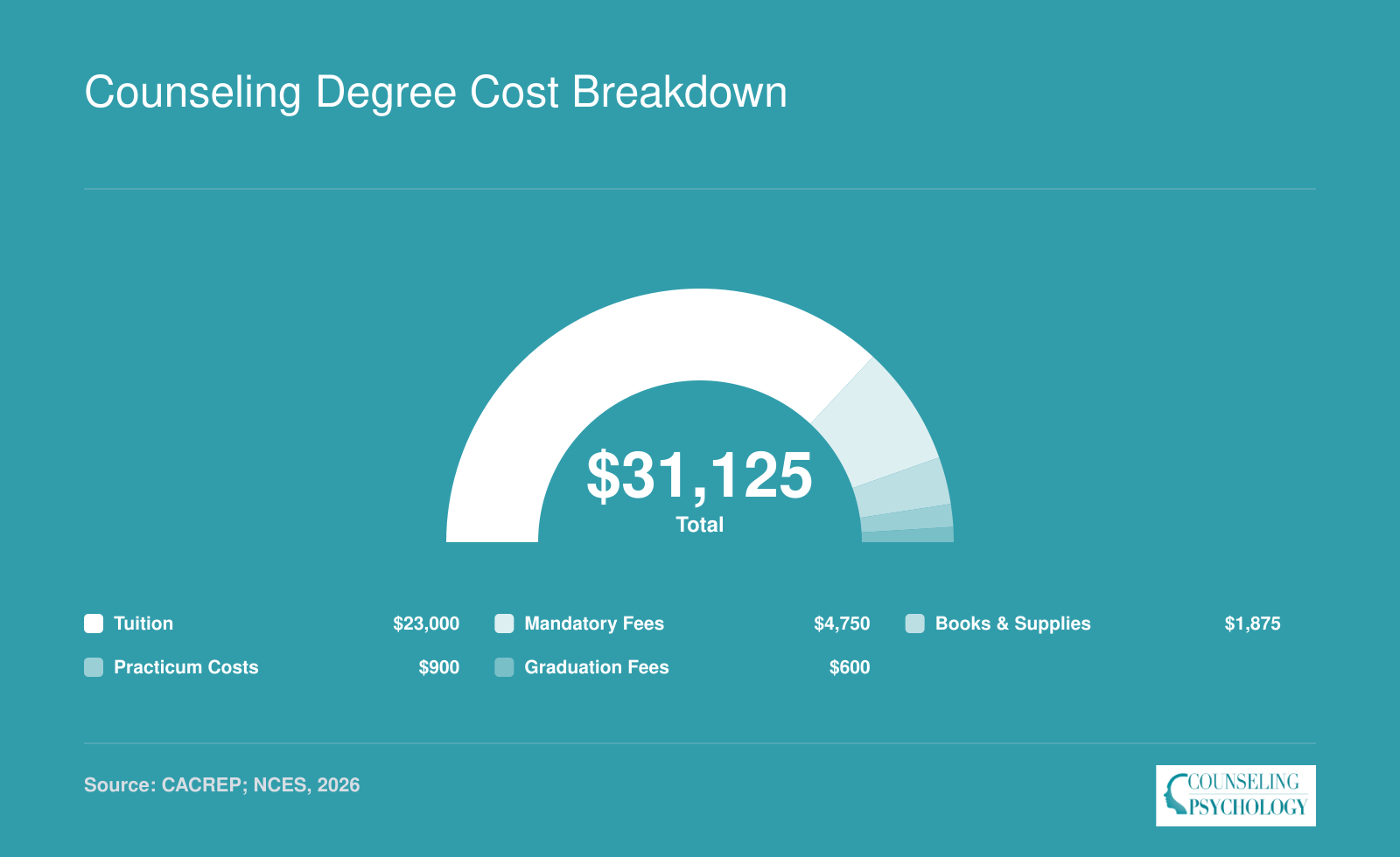 Midpoint cost breakdown of a 60-credit public CACREP counseling master's totaling roughly $31,125 in 2026