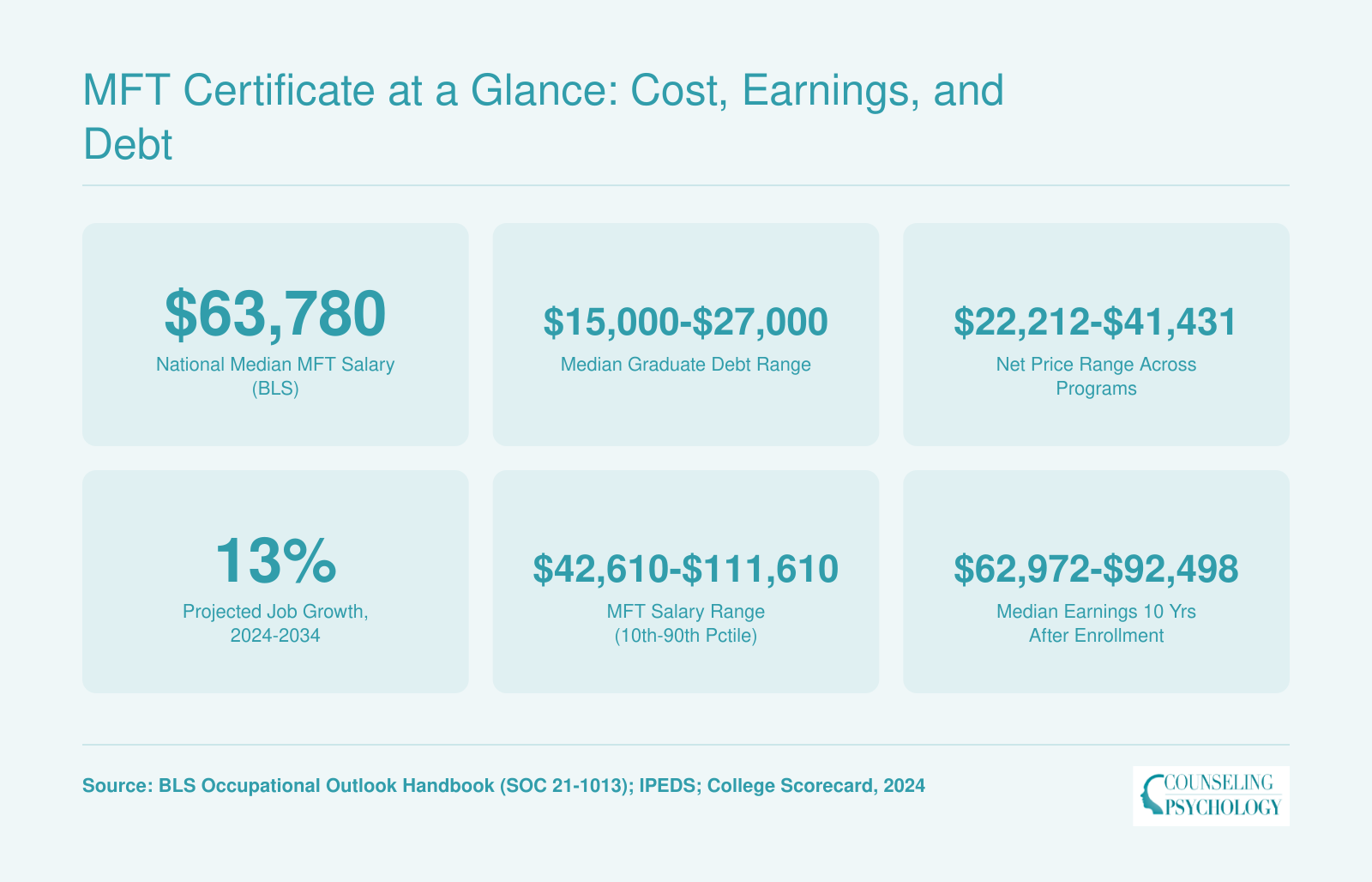 MFT Certificate at a Glance: Cost, Earnings, and Debt