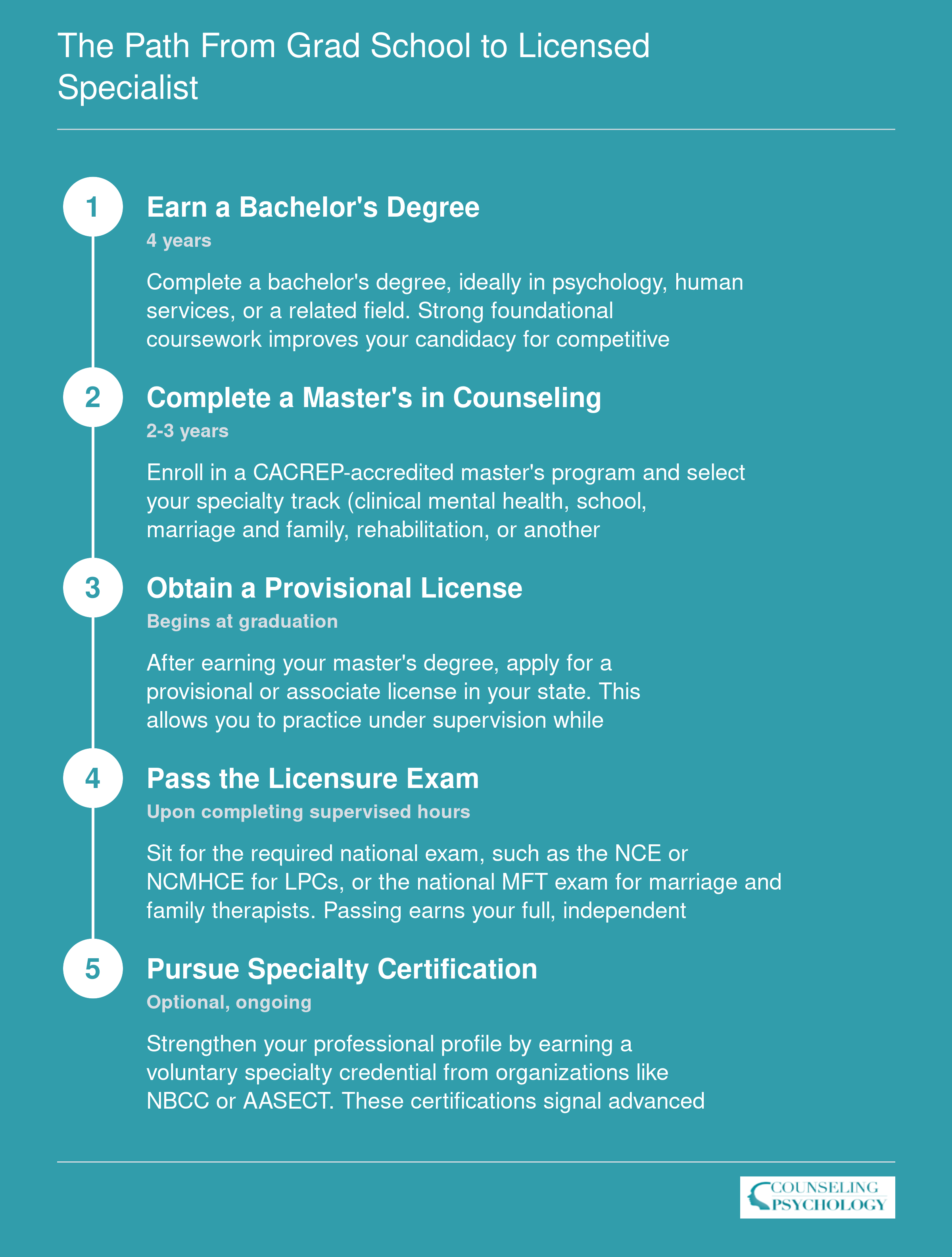 The Path from Grad School to Licensed Specialist