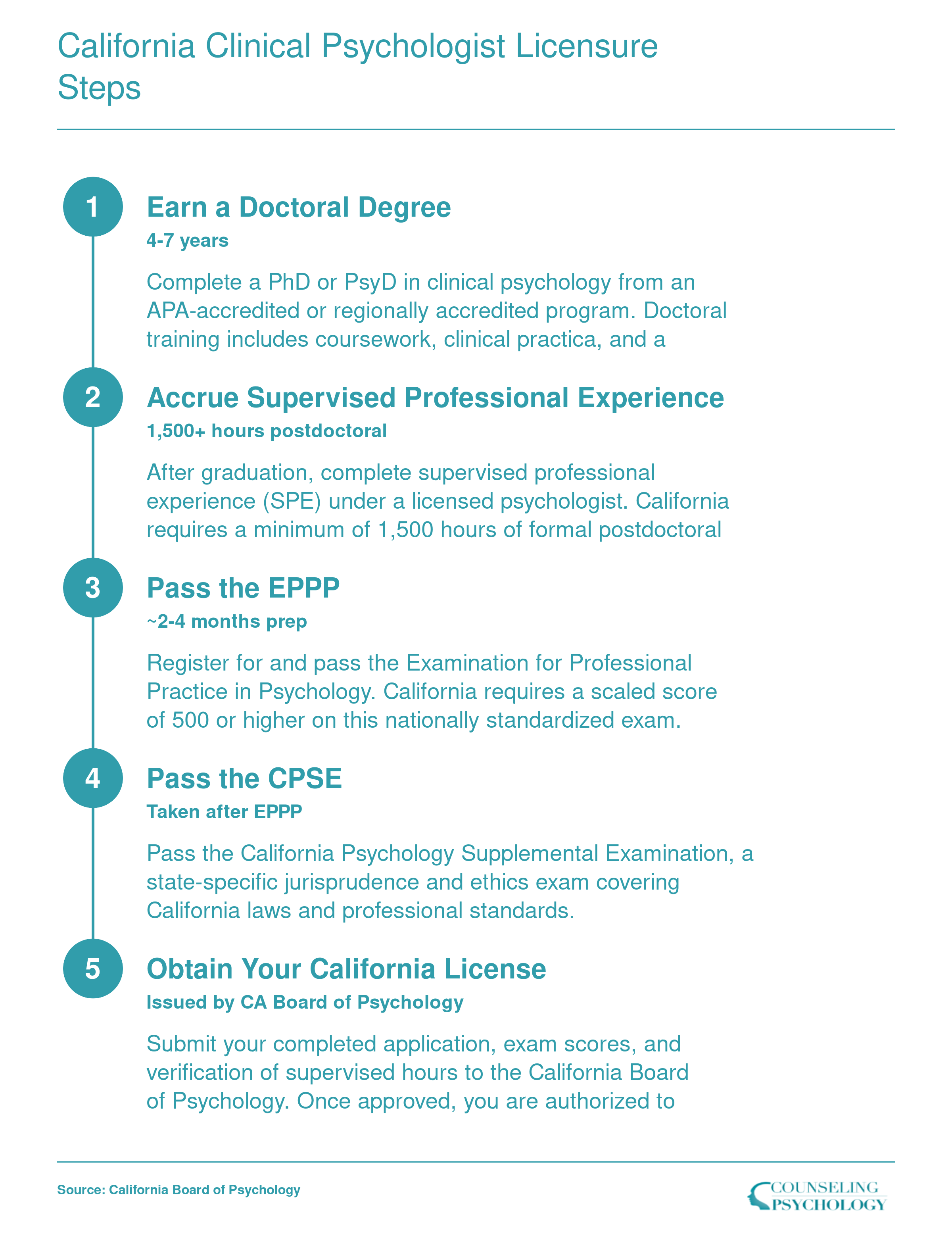 Five-step licensure sequence for clinical psychologists in California, from earning a doctorate through obtaining a state license