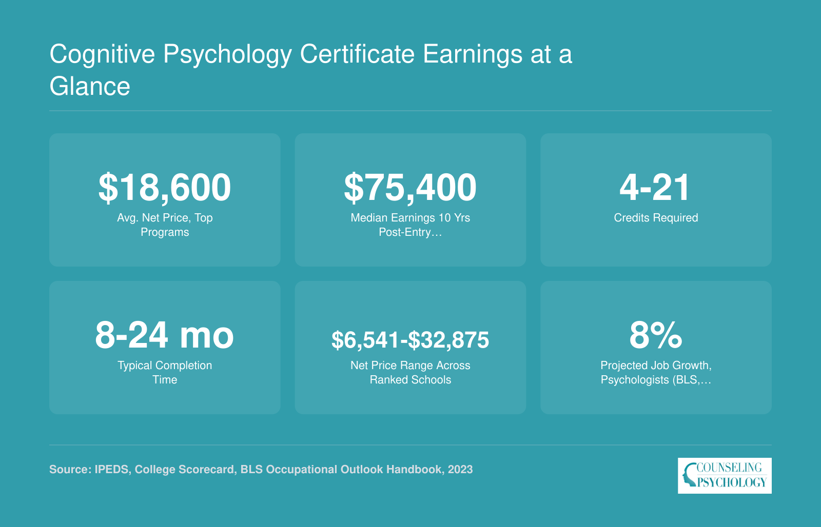 Six key stats for online cognitive psychology certificates including average net price of $18,600, median institutional earnings of $75,400, and 8% projected job growth for psychologists